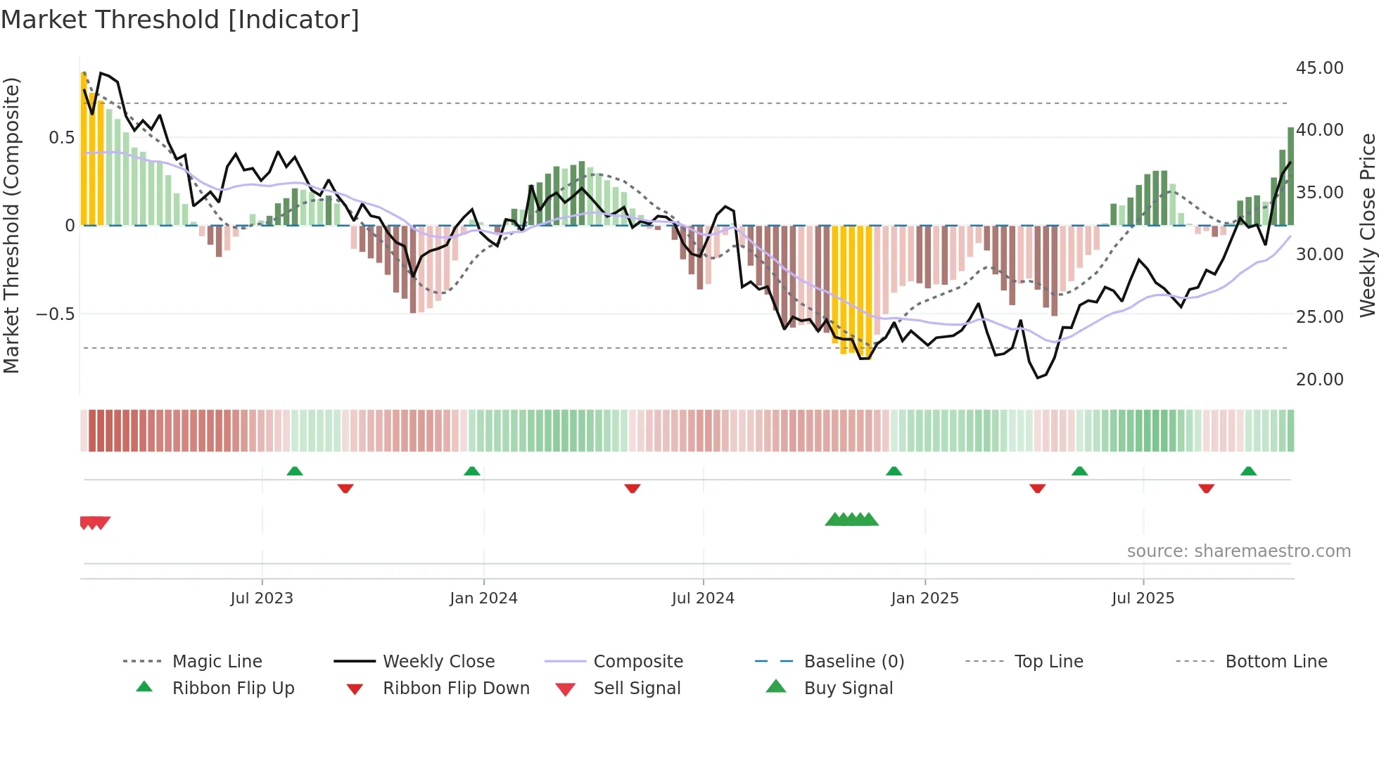 VPG weekly Market Threshold chart