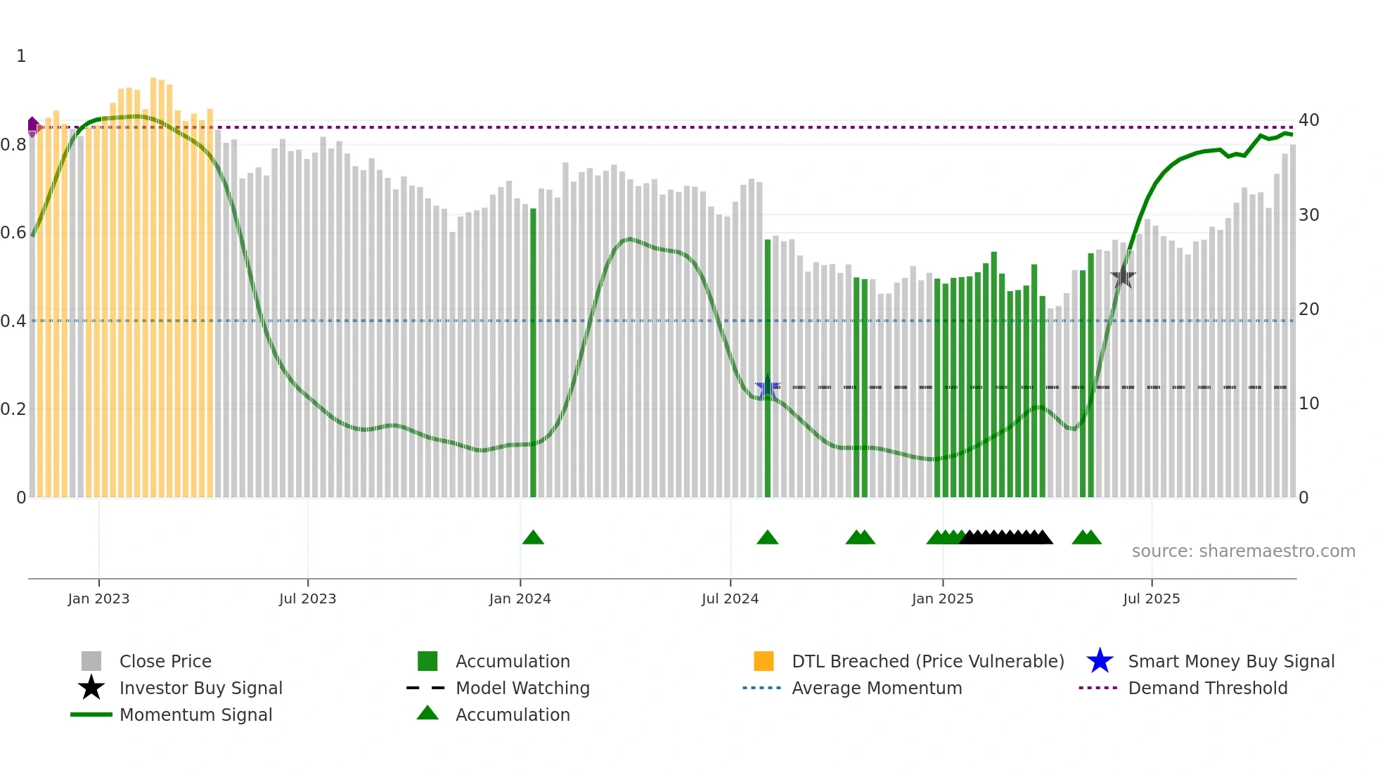 VPG weekly Smart Money chart