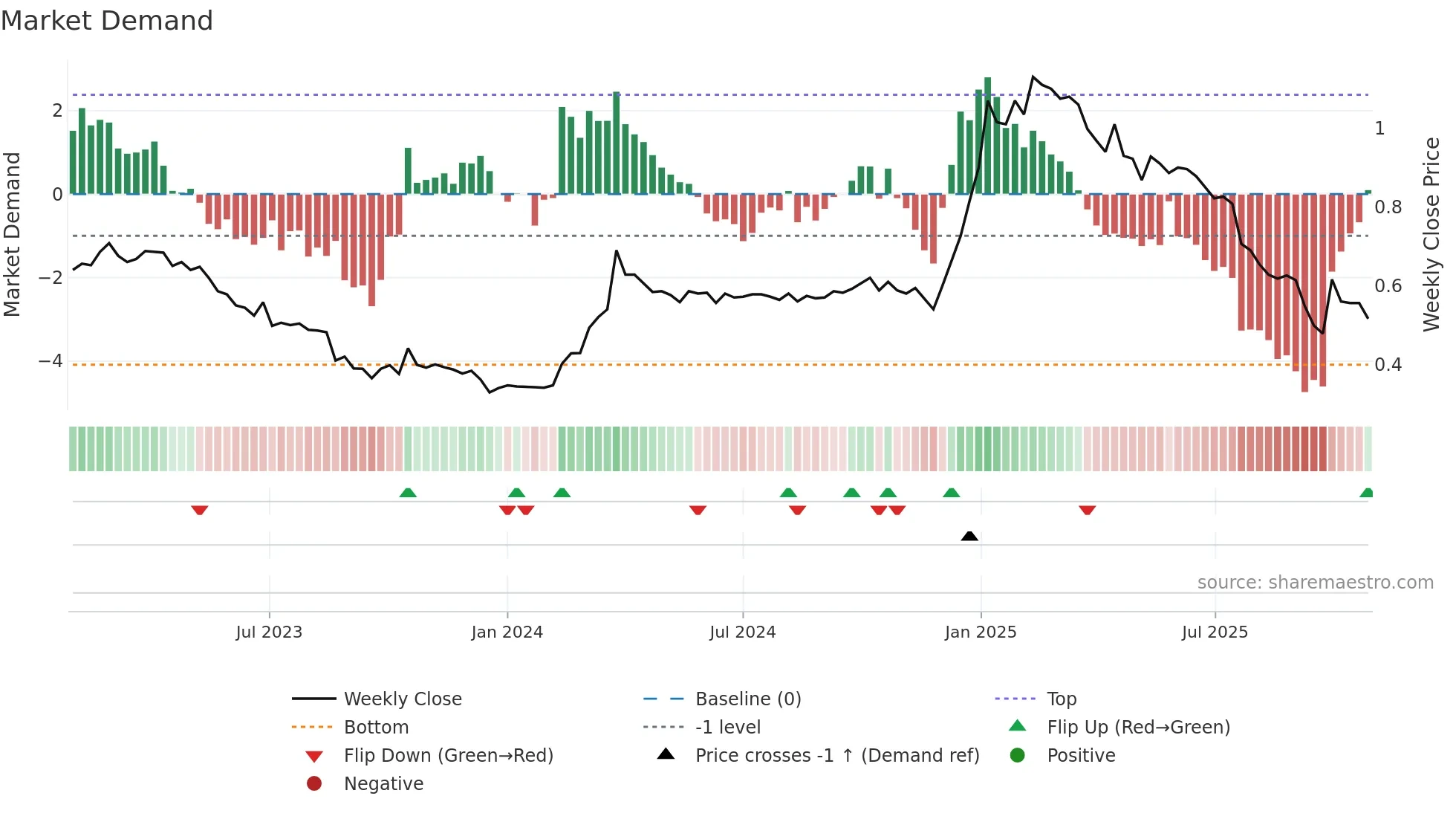 QPR1V weekly Market Demand chart