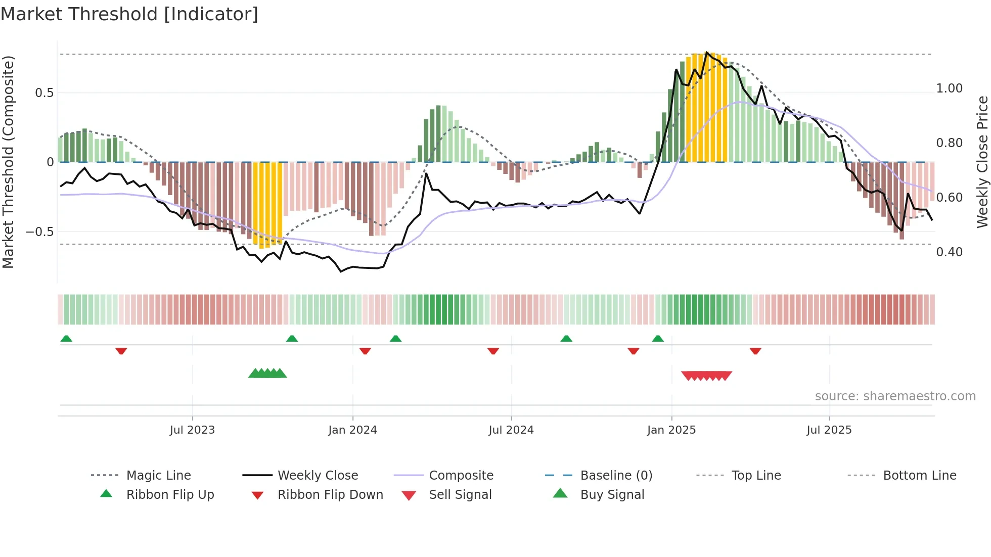 QPR1V weekly Market Threshold chart