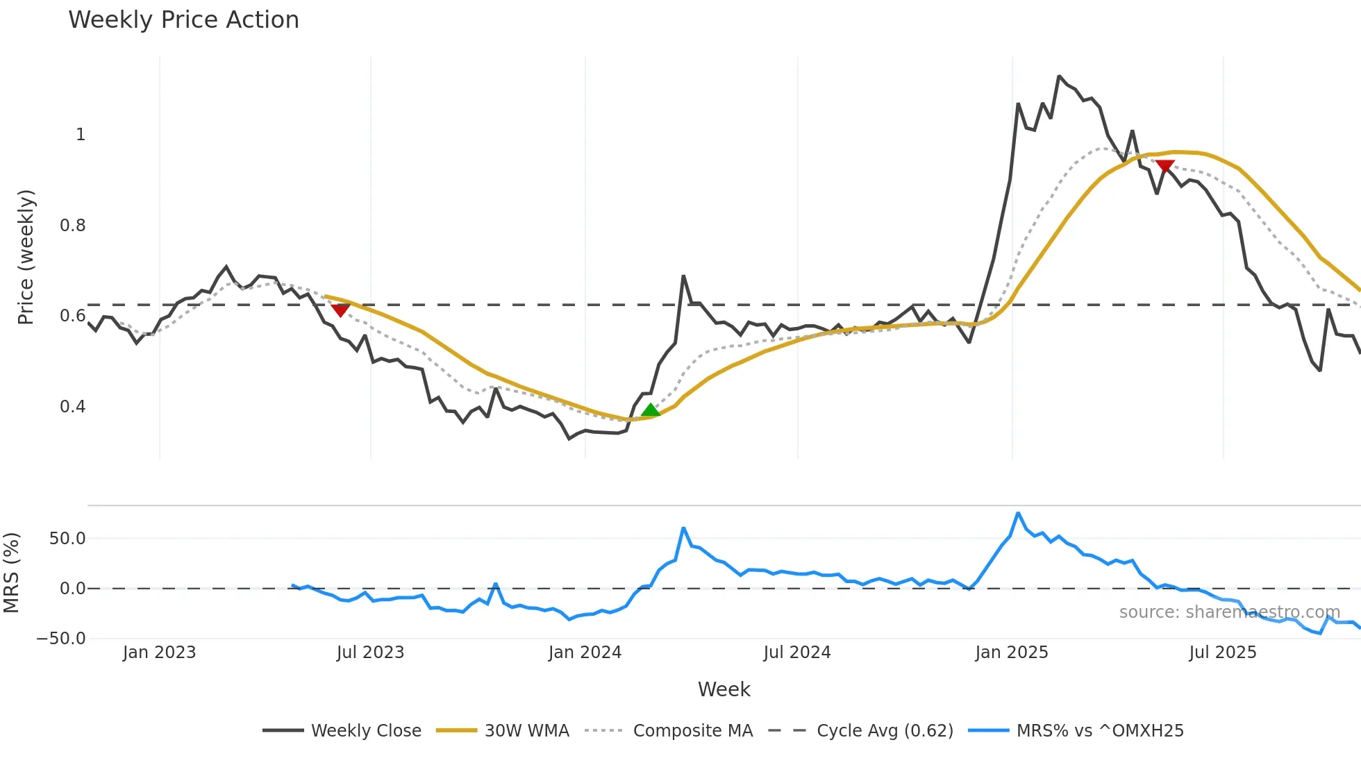 QPR1V weekly Price Action chart, closing 2025-10-27