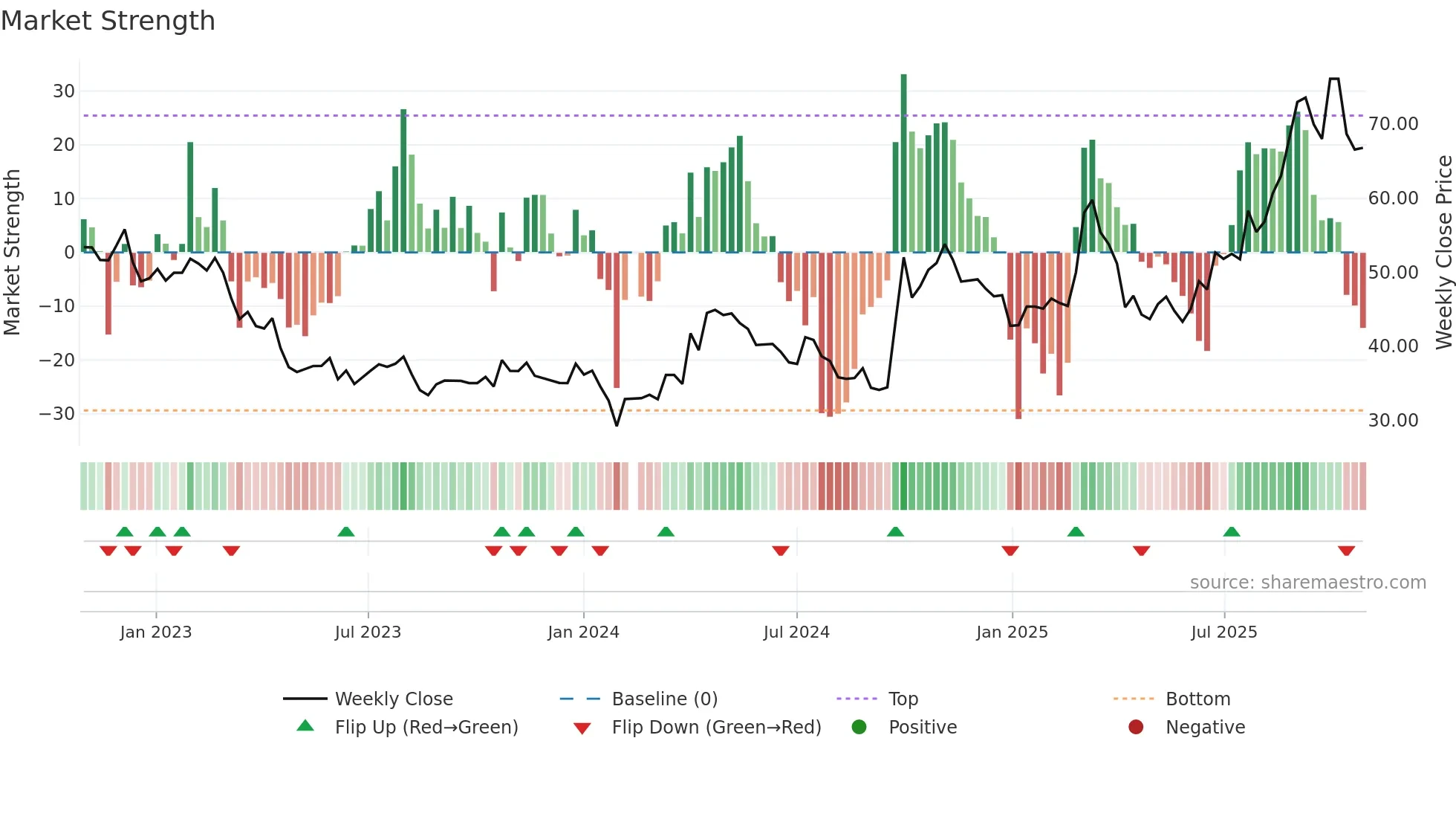 301219 weekly Market Strength chart
