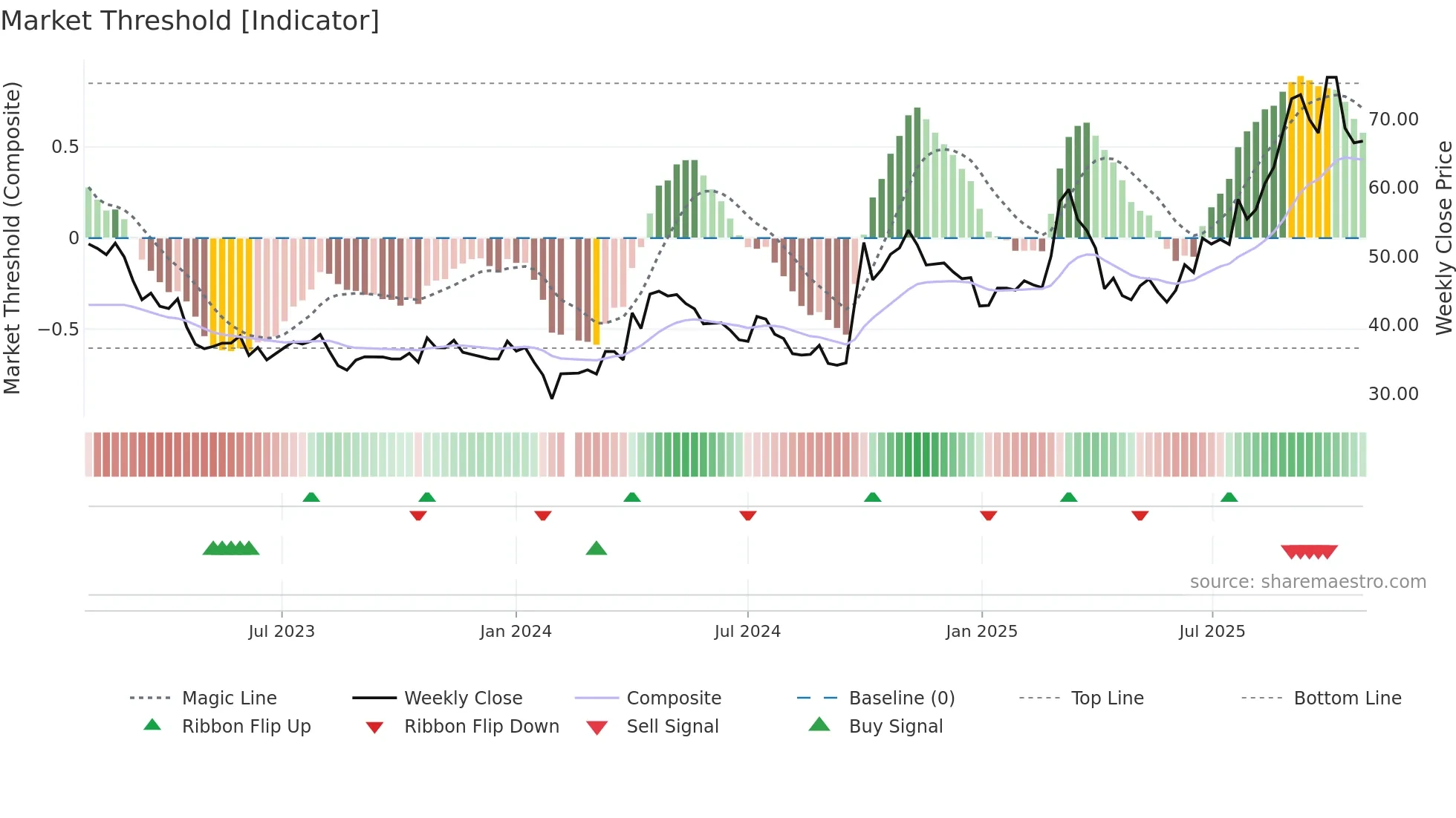 301219 weekly Market Threshold chart