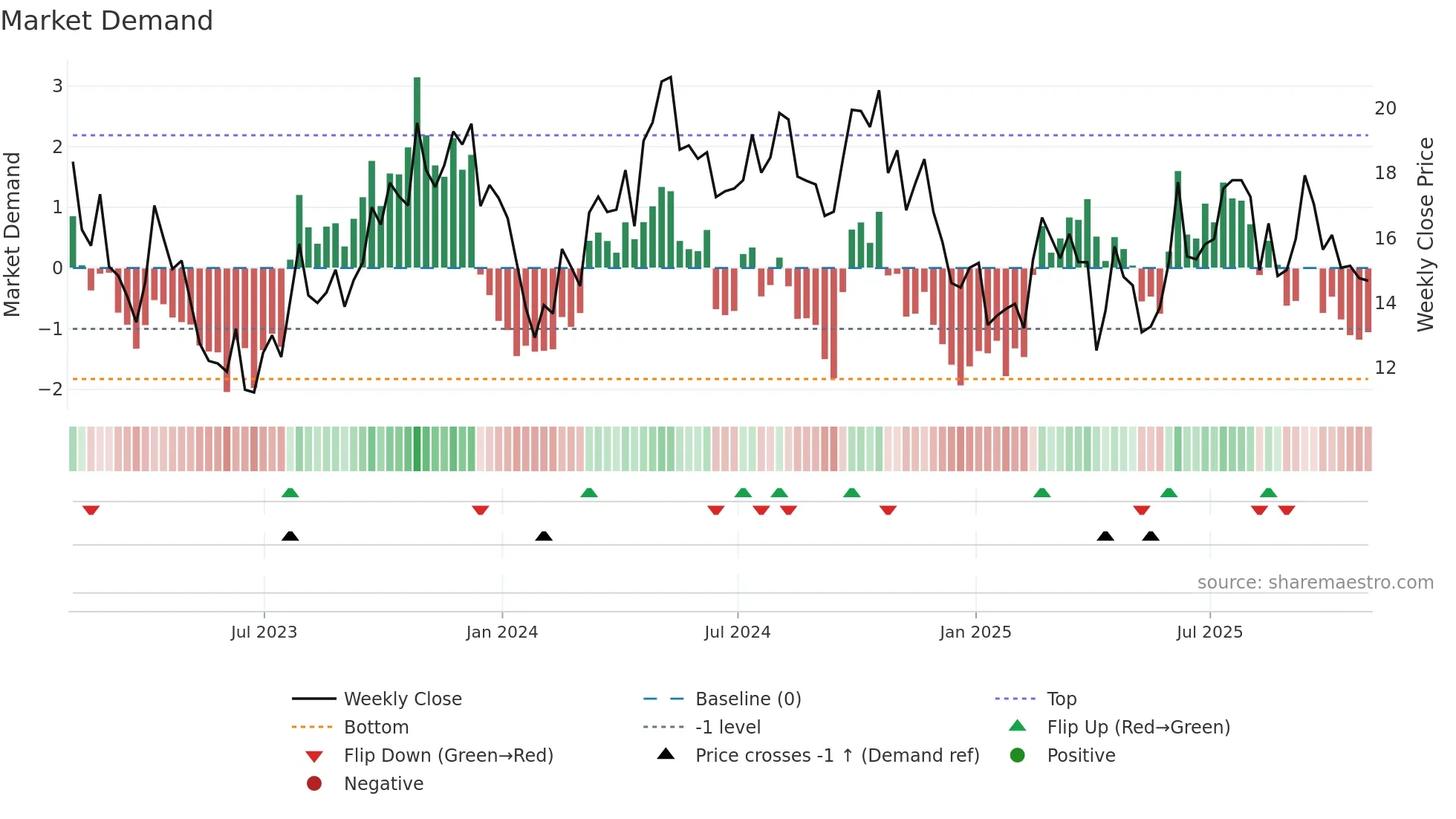 HCM weekly Market Demand chart