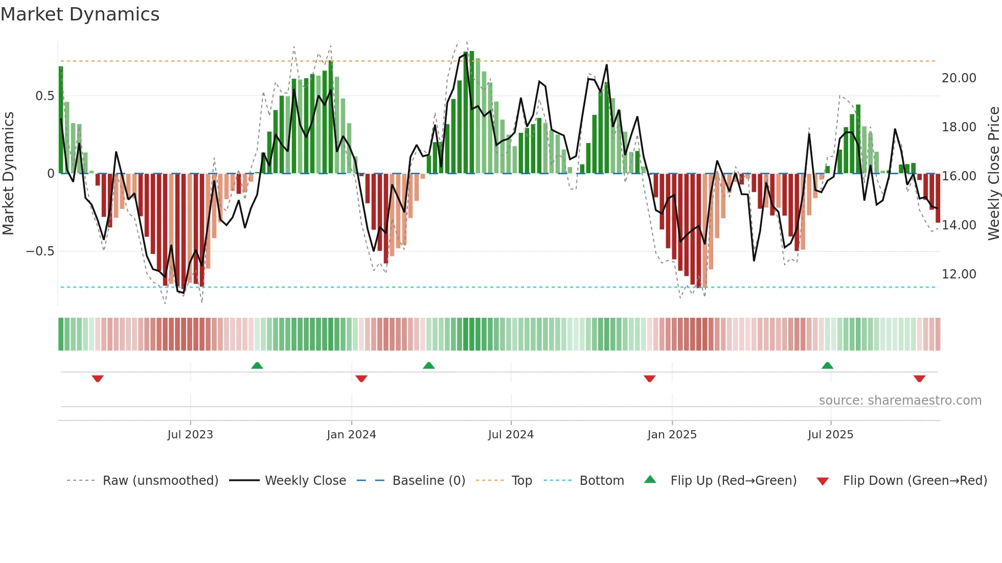 HCM weekly Market Dynamics chart
