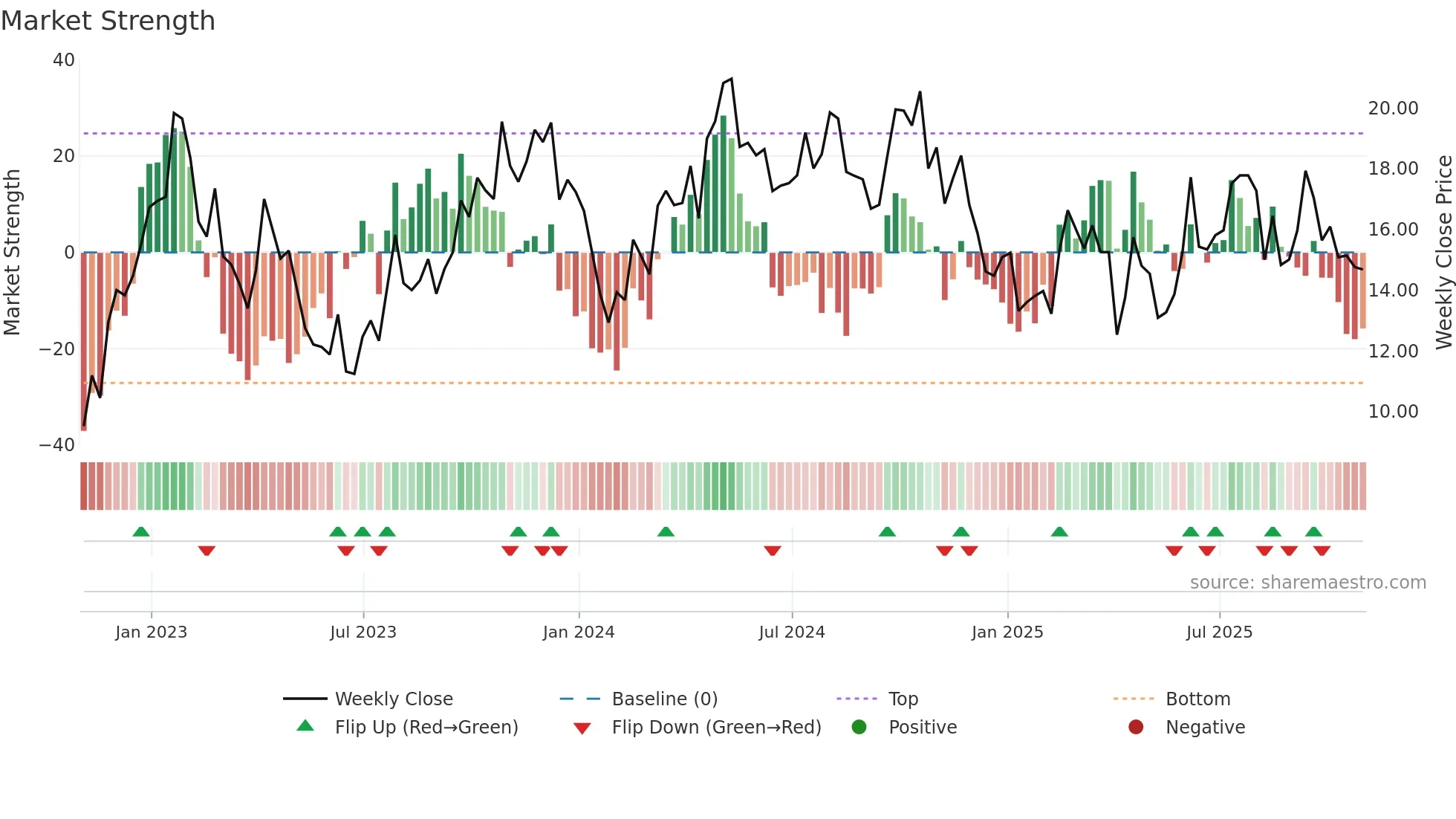HCM weekly Market Strength chart