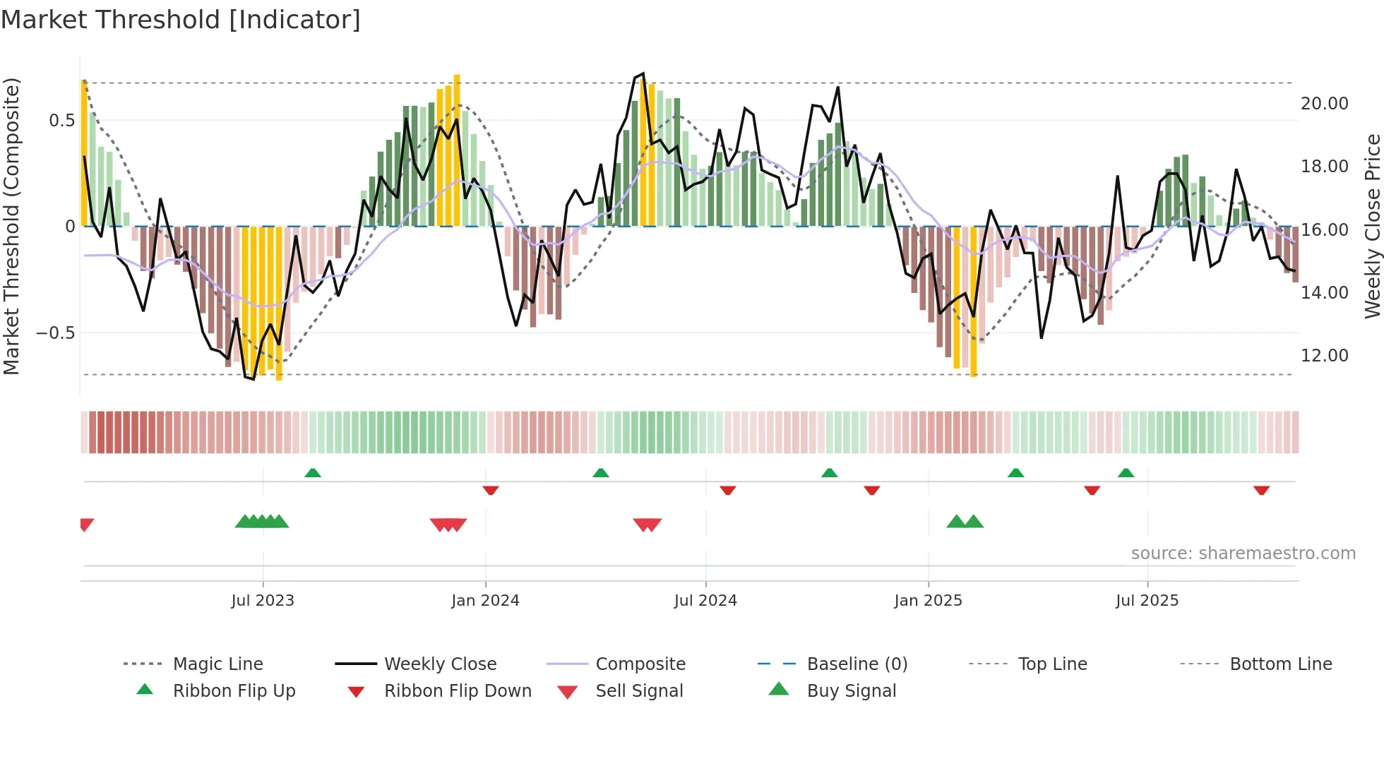 HCM weekly Market Threshold chart