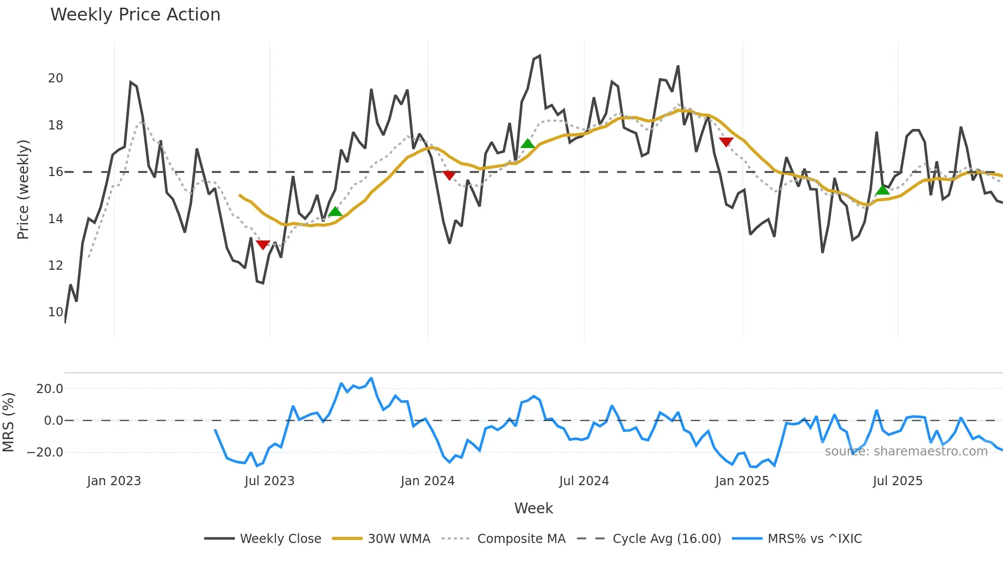HCM weekly Price Action chart, closing 2025-10-31