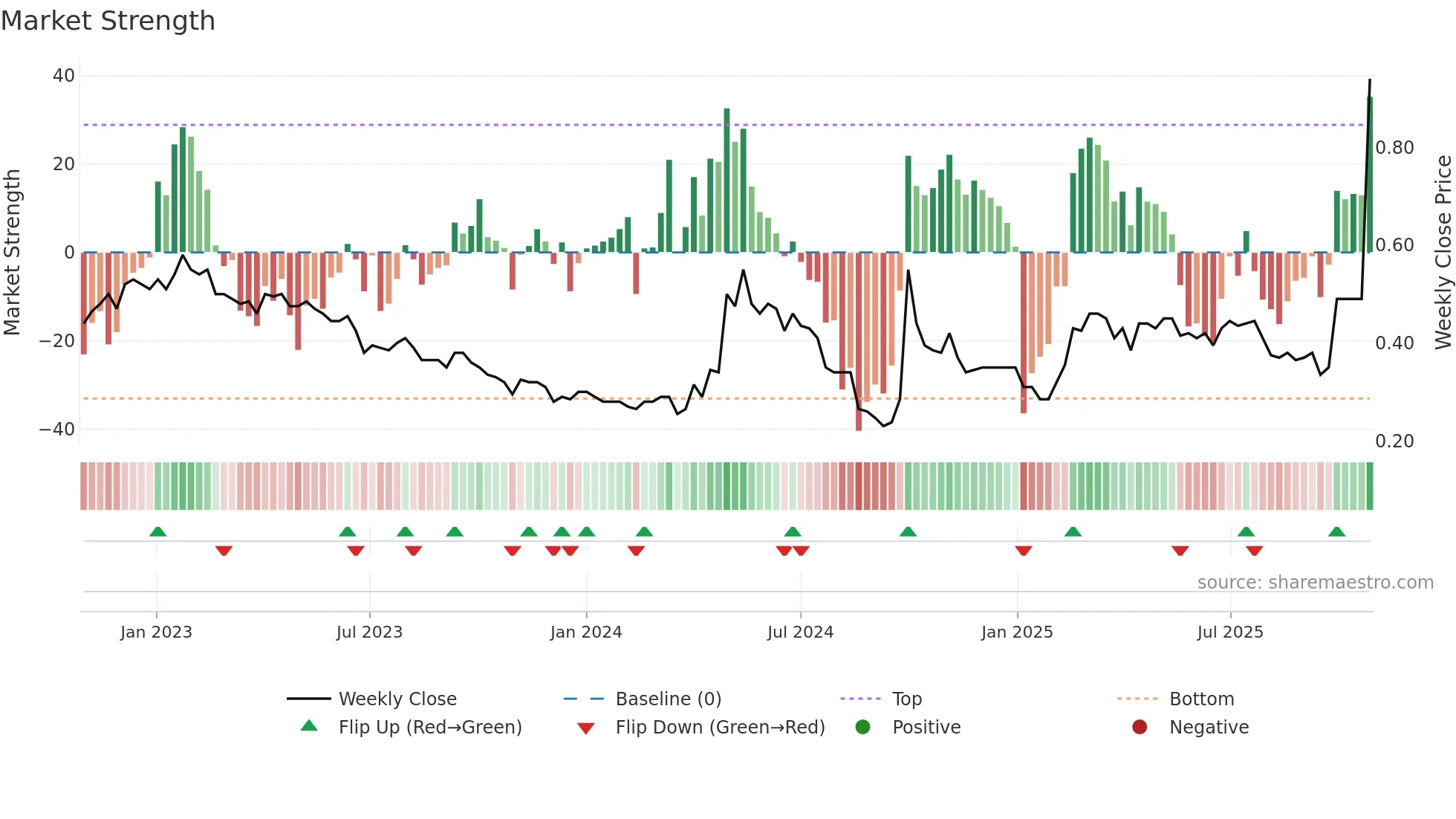 0230 weekly Market Strength chart