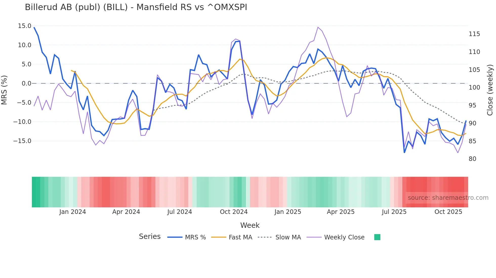 BILL Mansfield Relative Strength chart