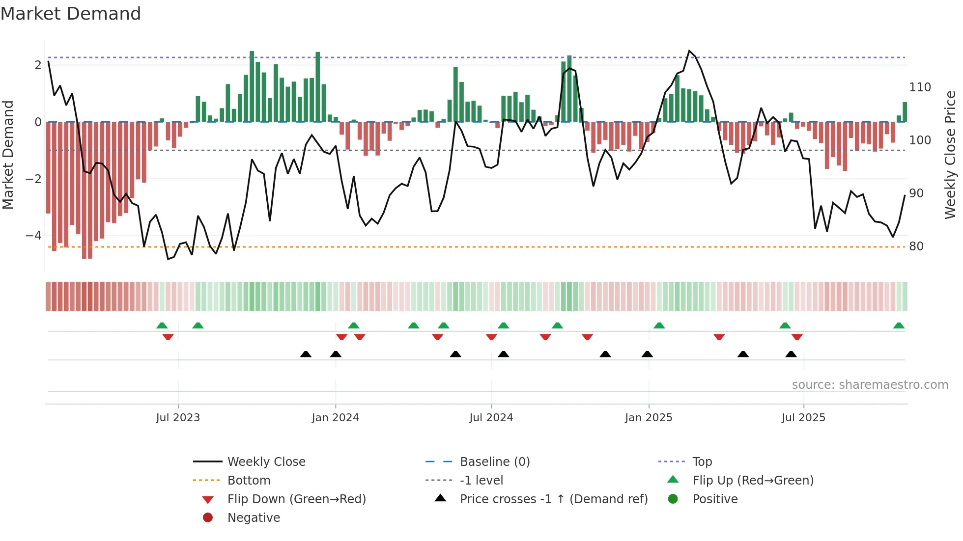 BILL weekly Market Demand chart