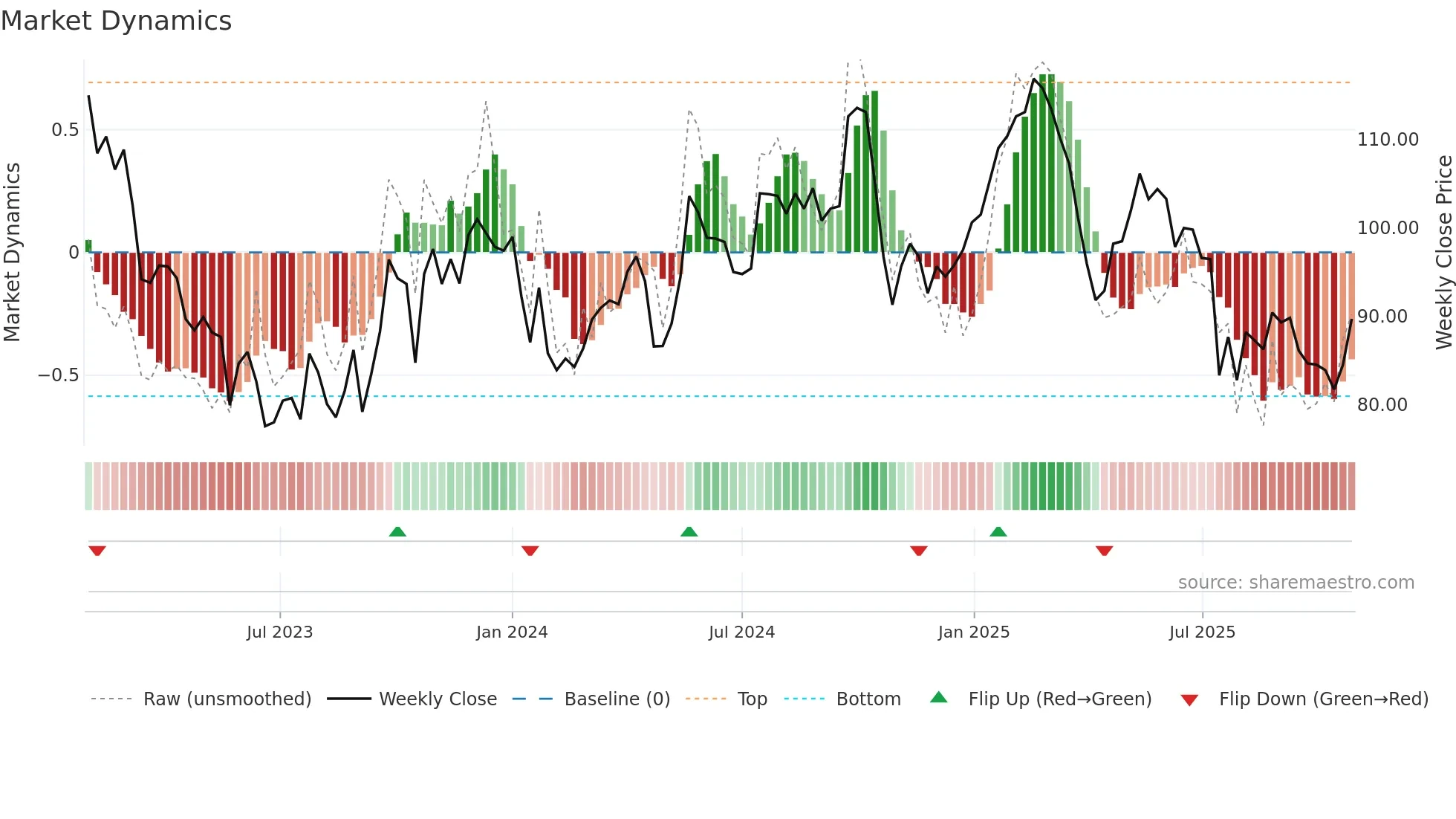 BILL weekly Market Dynamics chart