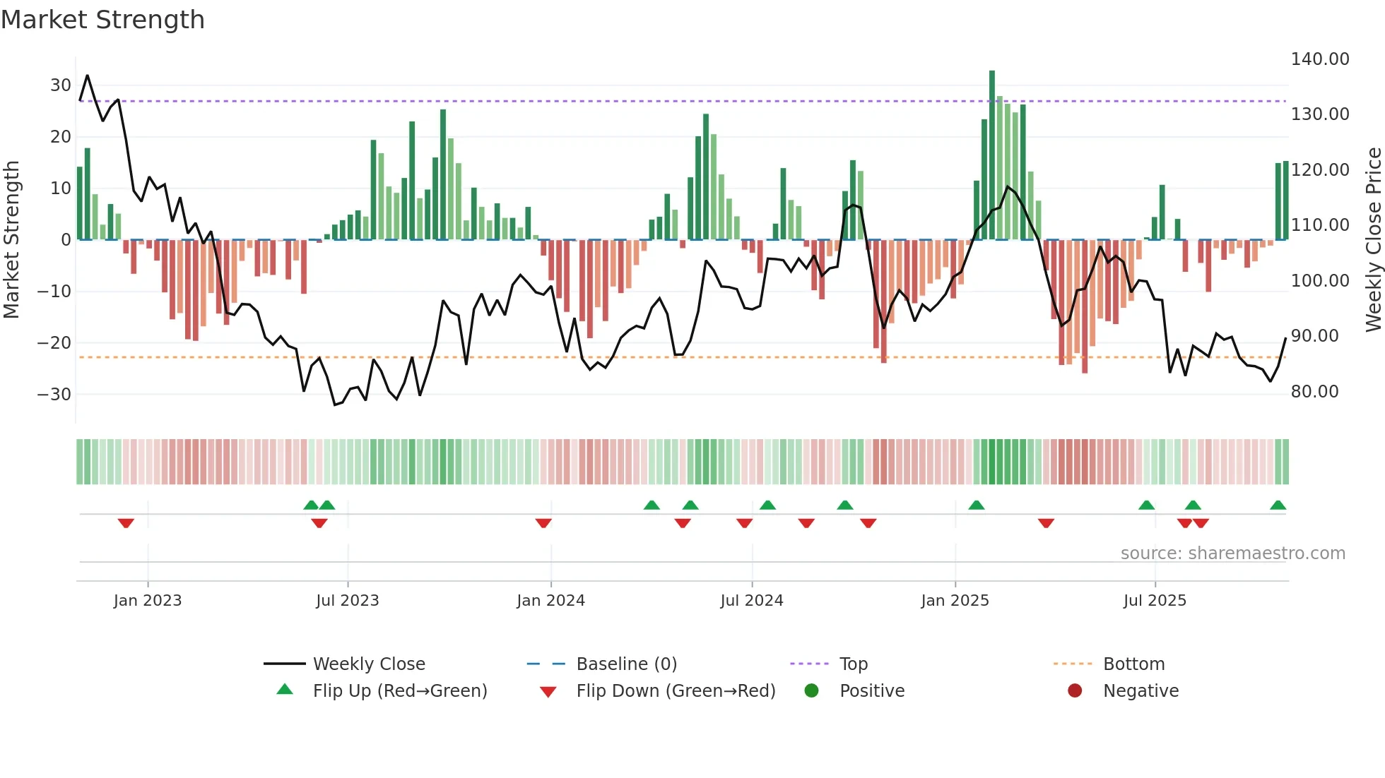 BILL weekly Market Strength chart