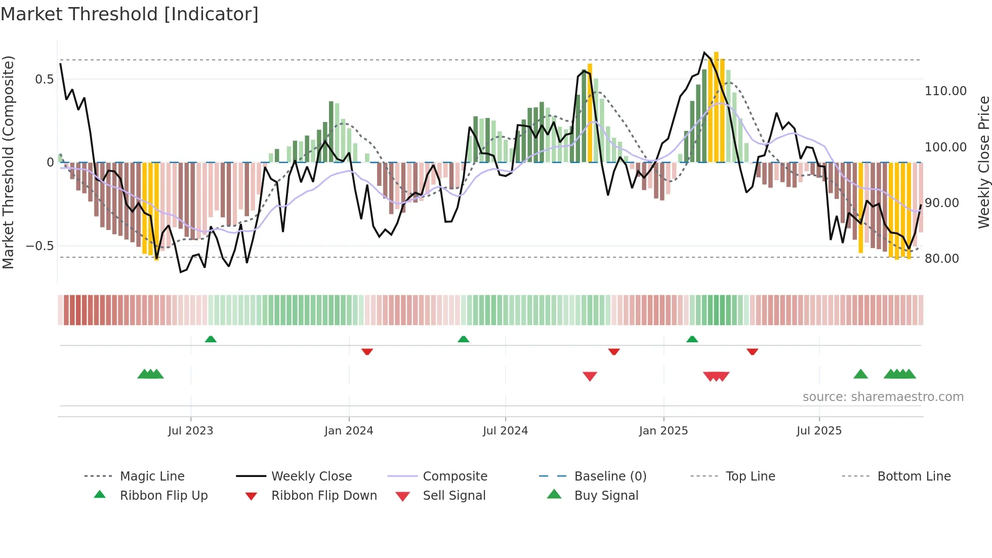 BILL weekly Market Threshold chart