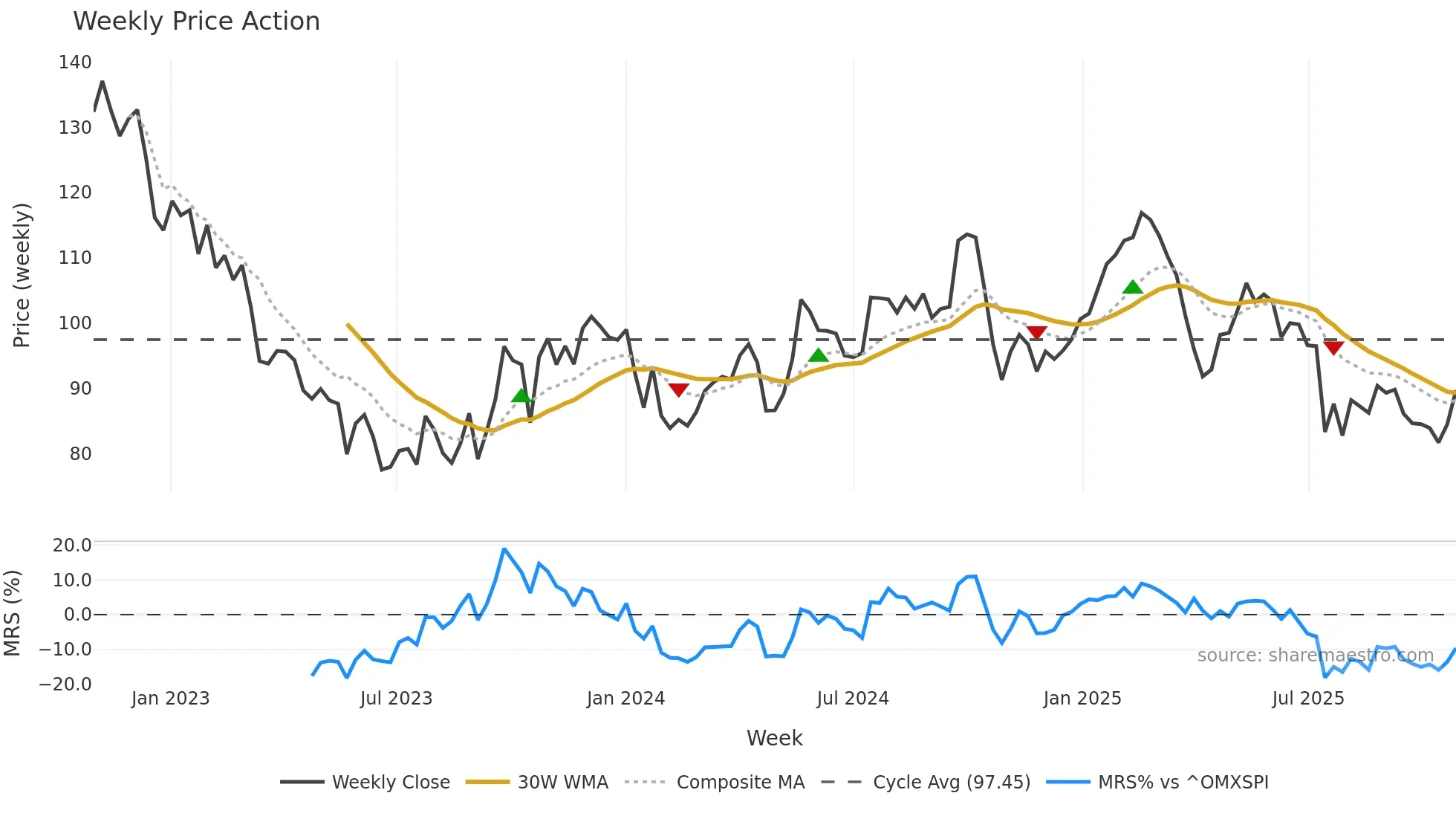 BILL weekly Price Action chart, closing 2025-10-27