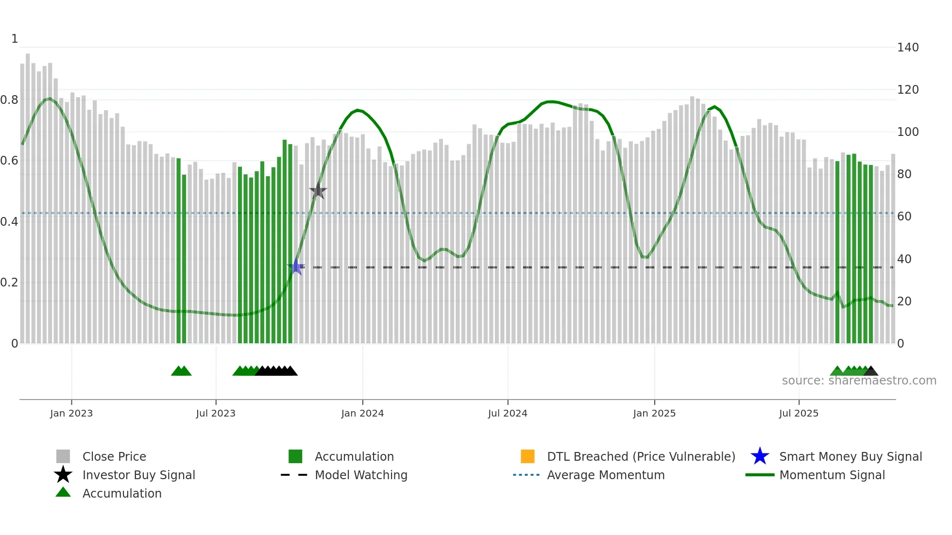 BILL weekly Smart Money chart