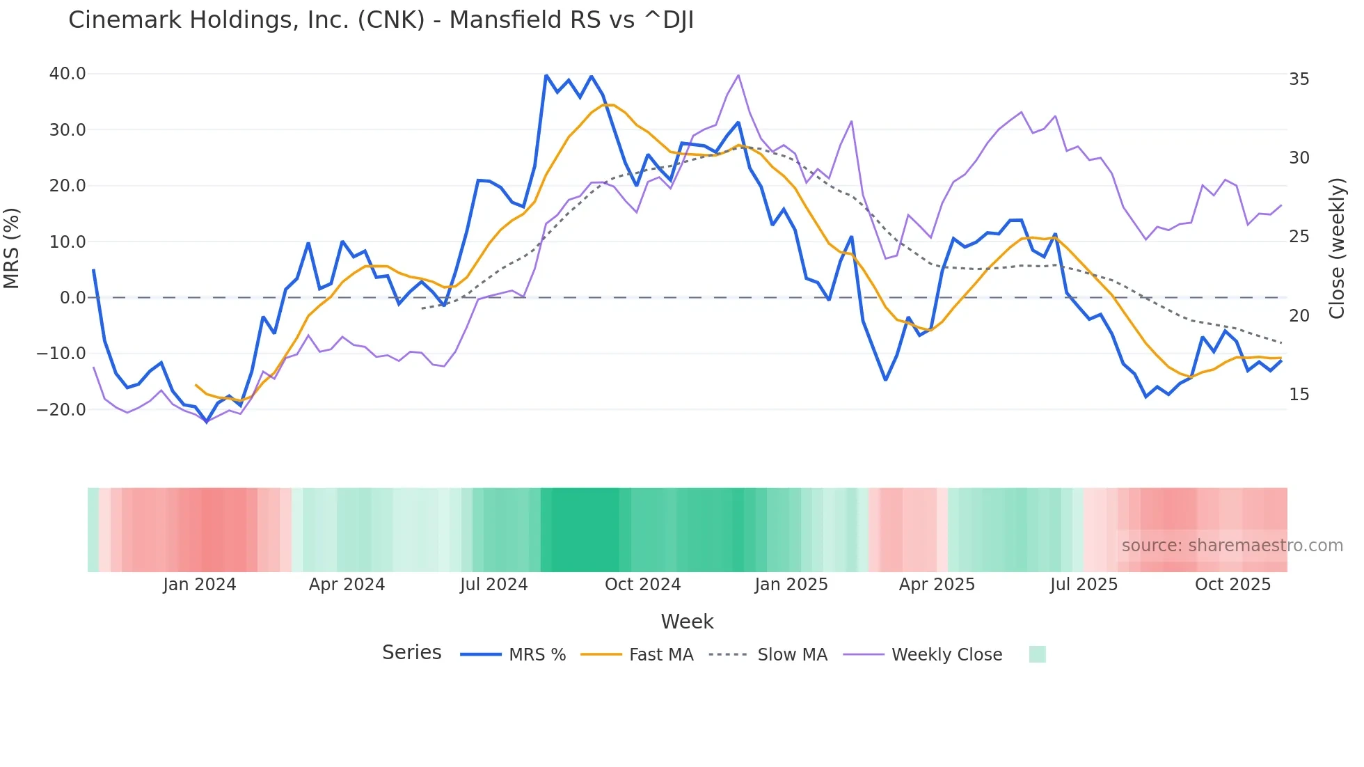 CNK Mansfield Relative Strength chart