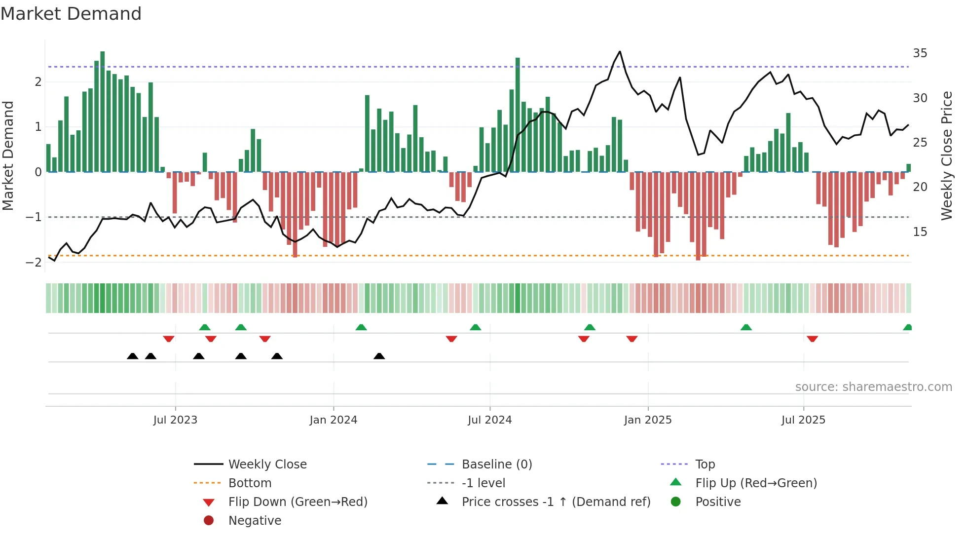 CNK weekly Market Demand chart