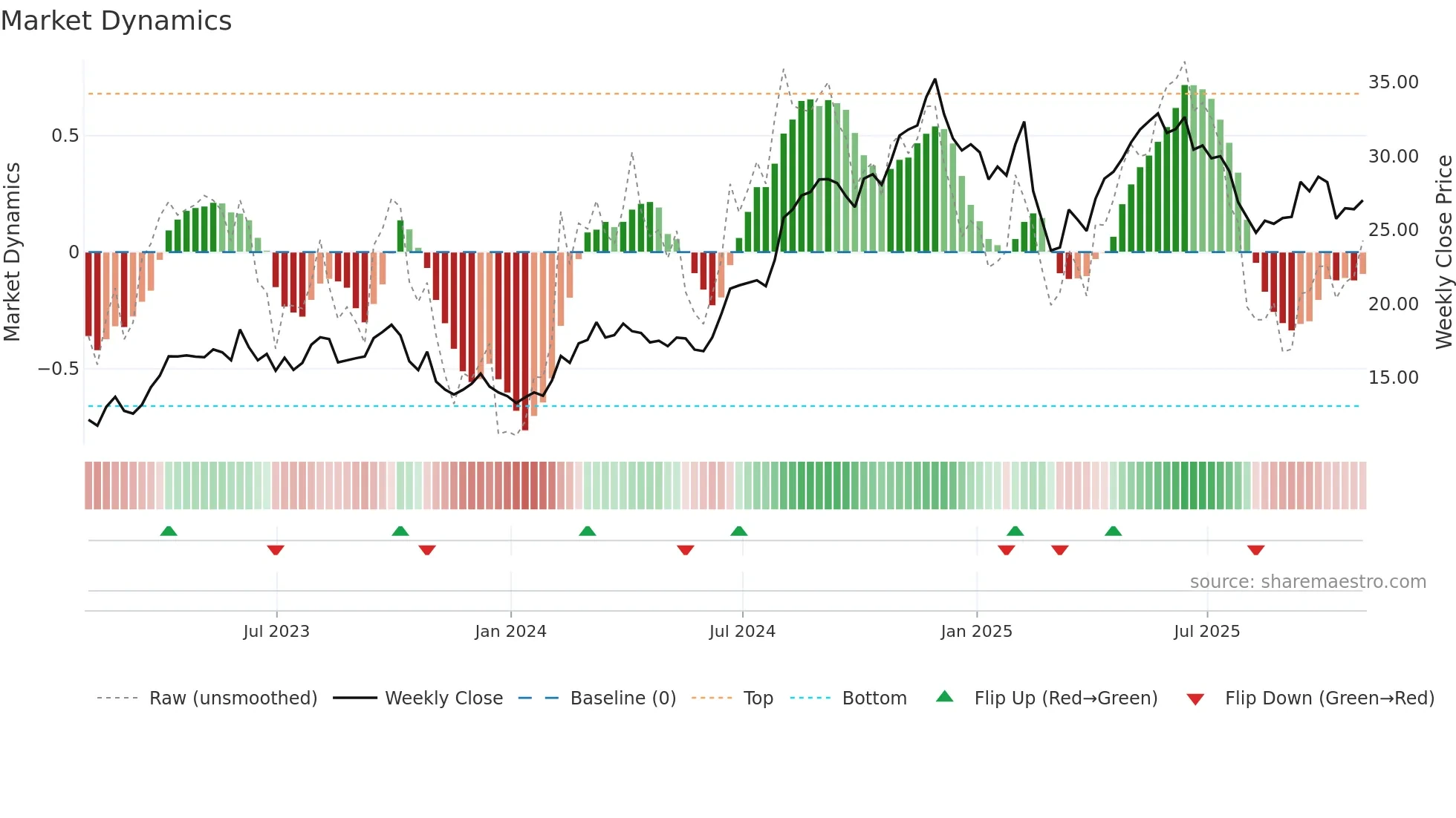 CNK weekly Market Dynamics chart