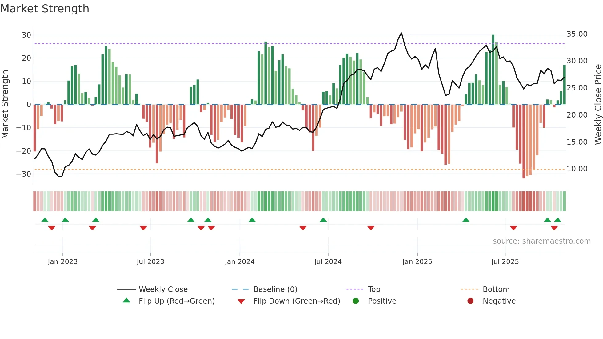 CNK weekly Market Strength chart
