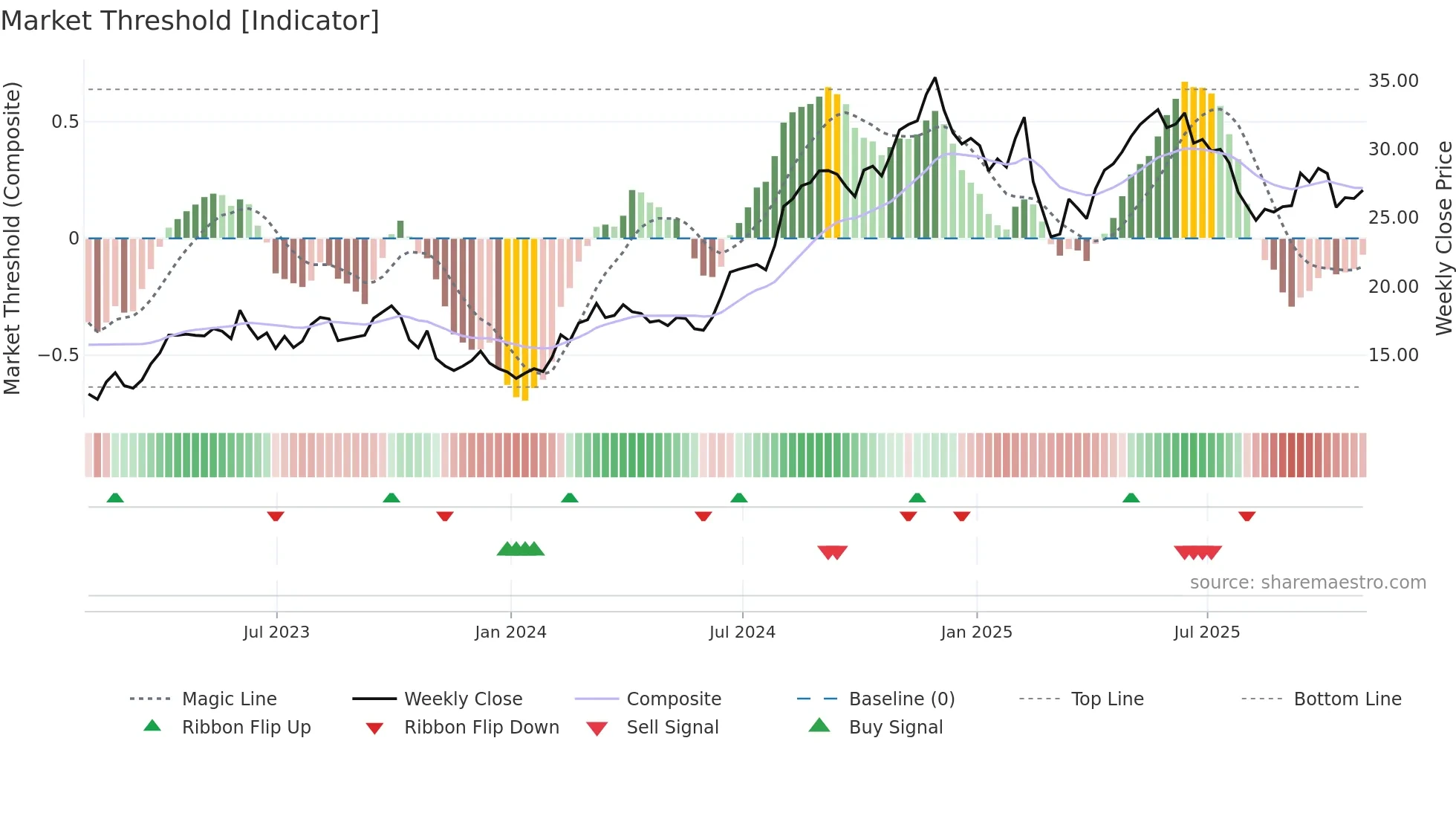 CNK weekly Market Threshold chart