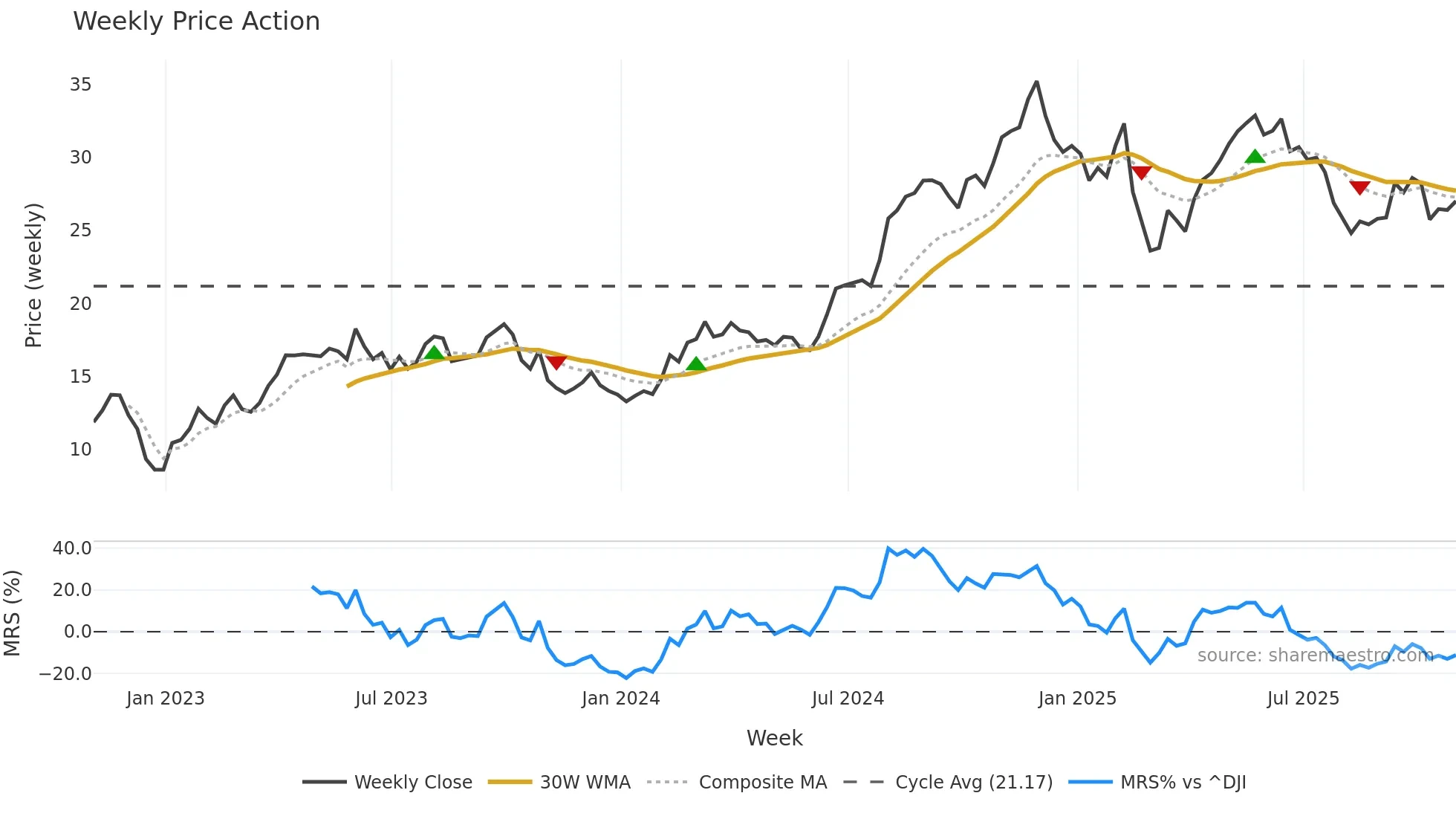 CNK weekly Price Action chart, closing 2025-10-31