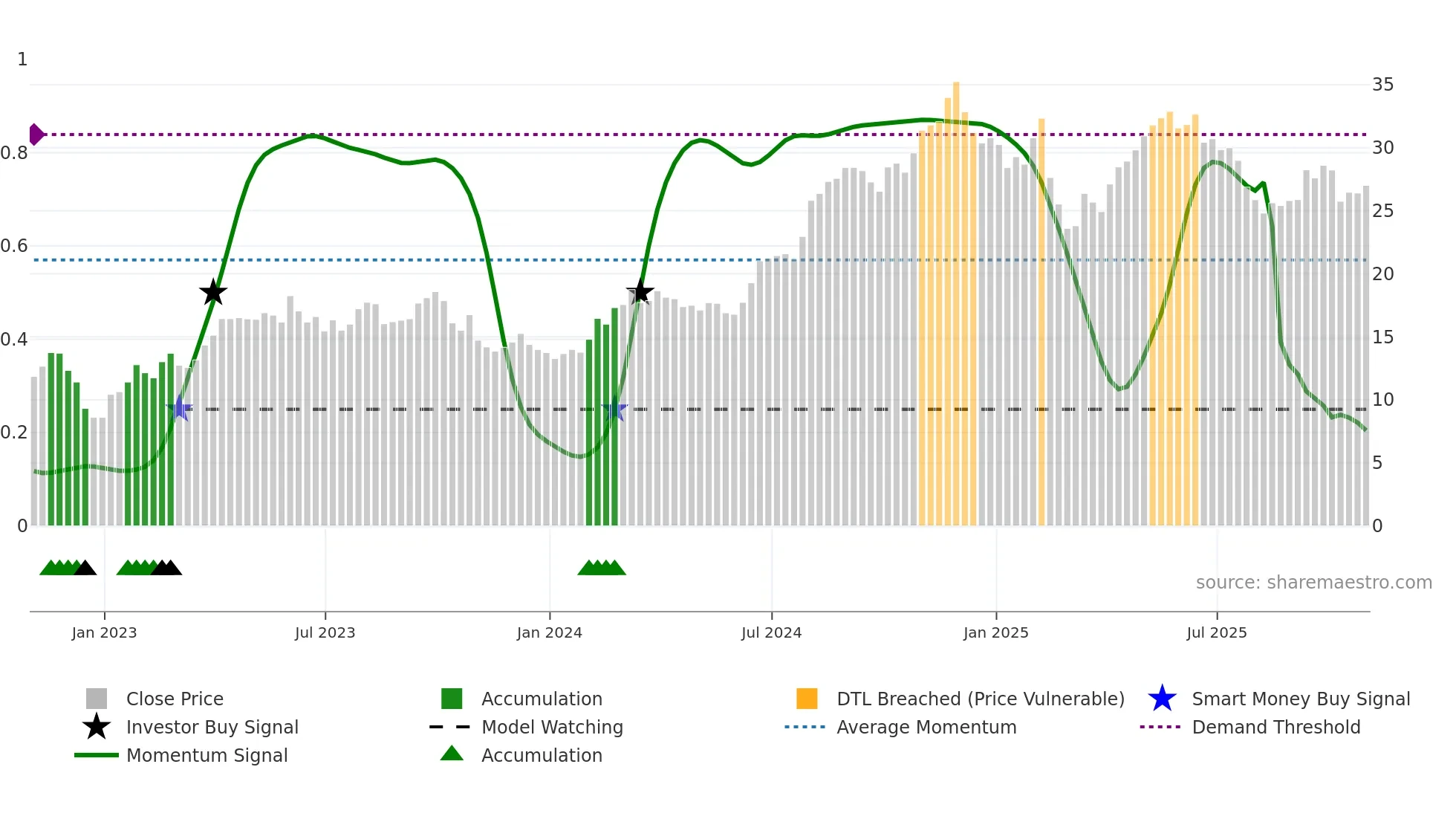 CNK weekly Smart Money chart