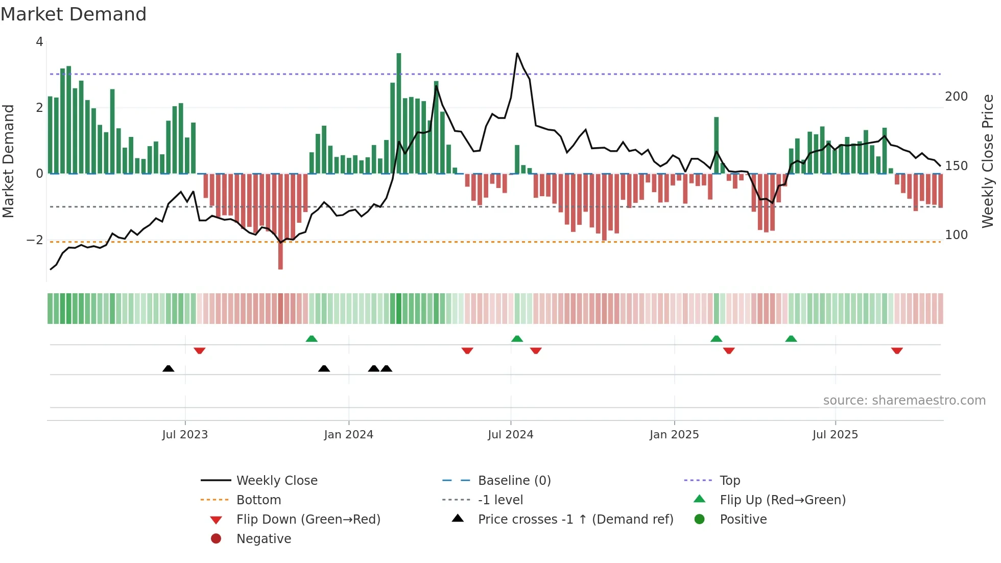 1513 weekly Market Demand chart