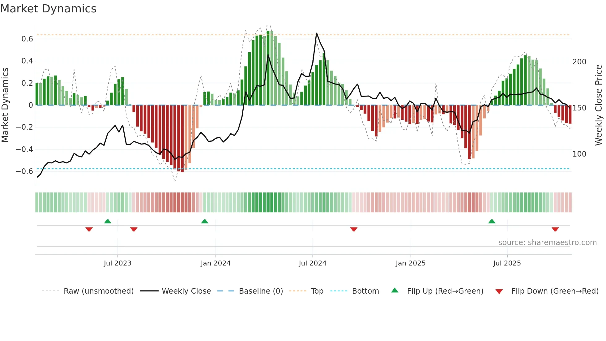 1513 weekly Market Dynamics chart