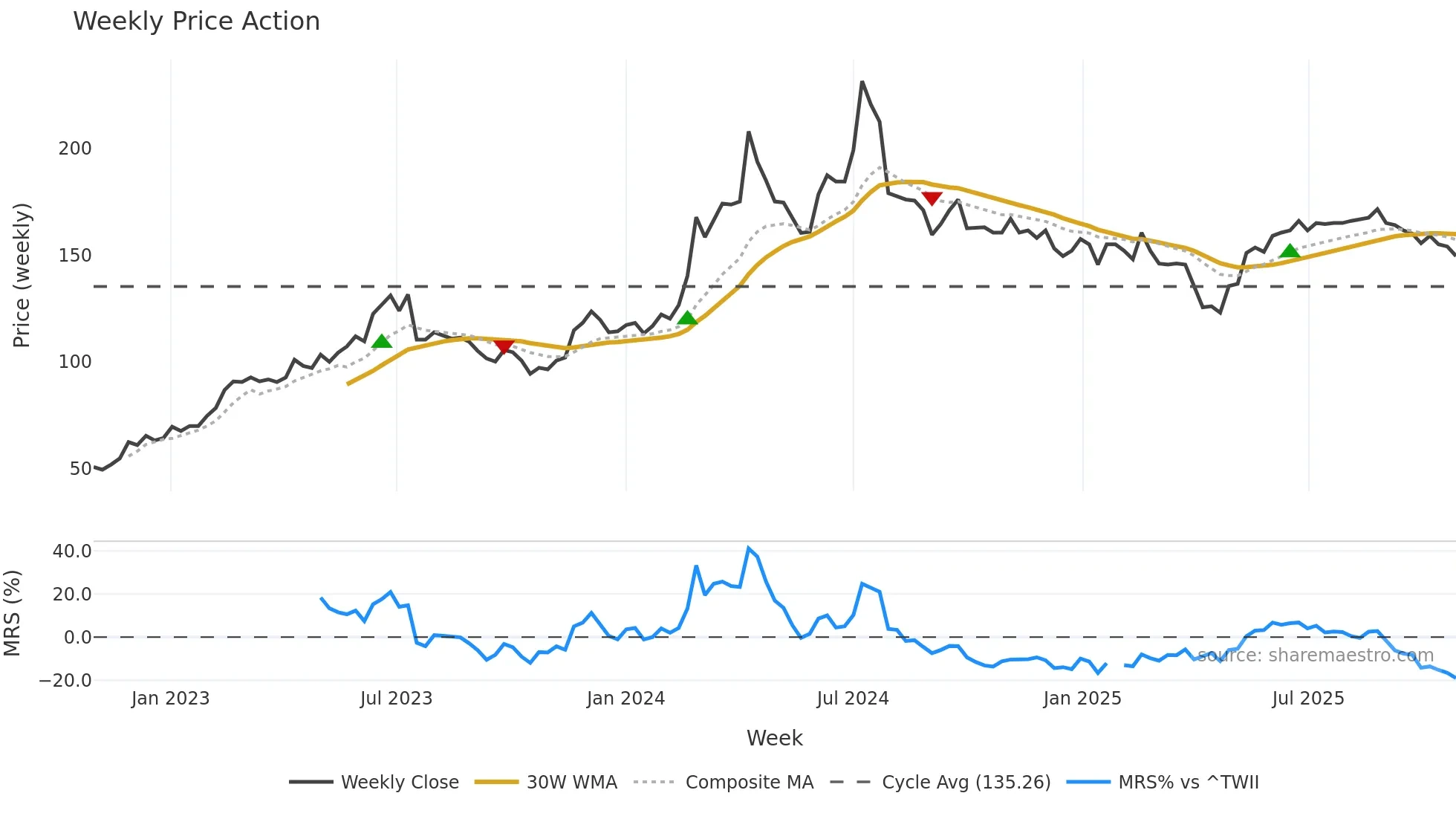 1513 weekly Price Action chart, closing 2025-10-27