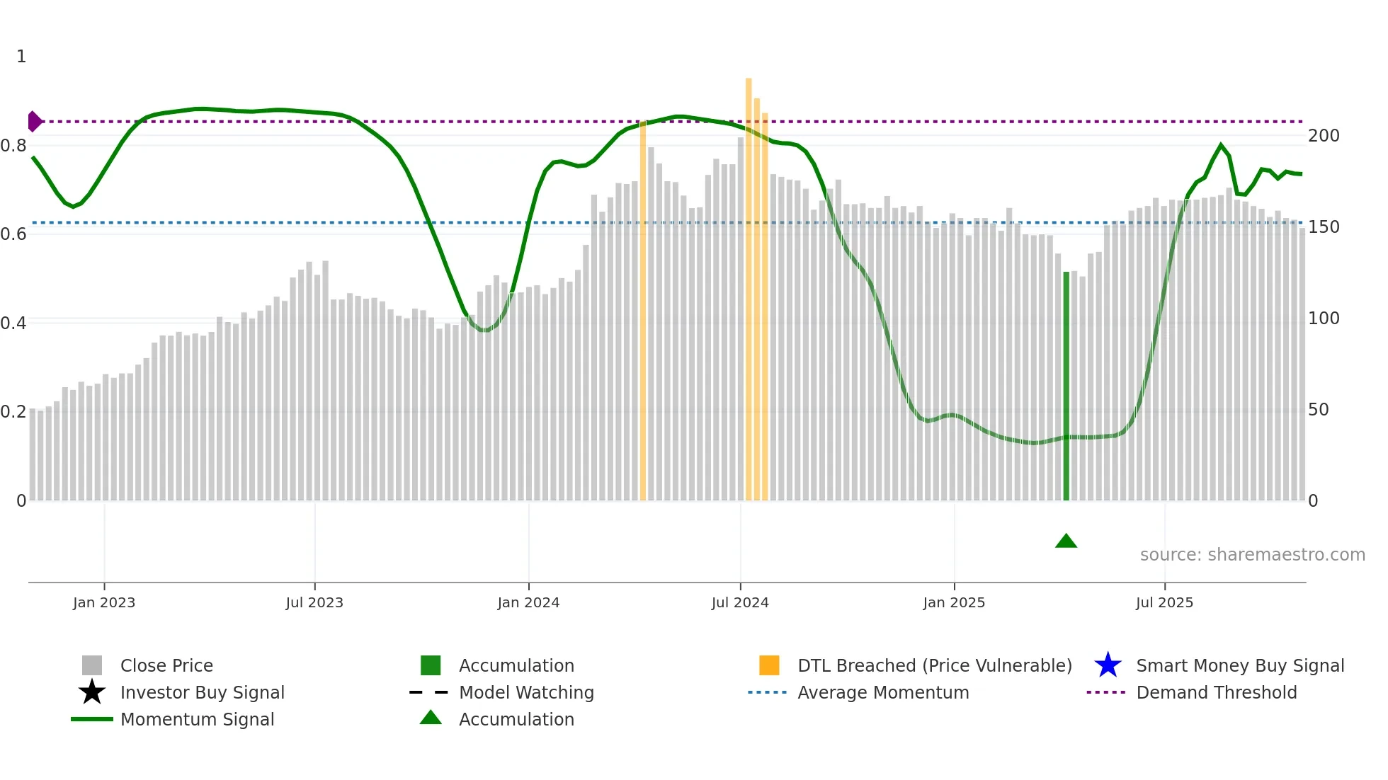 1513 weekly Smart Money chart