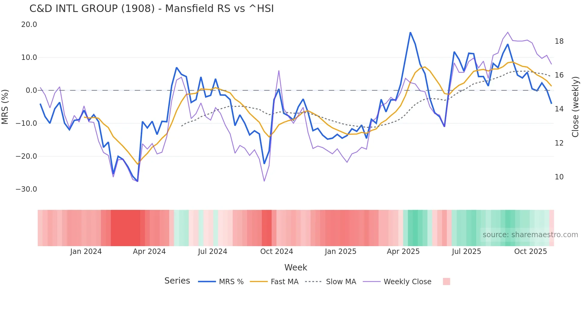 1908 Mansfield Relative Strength chart