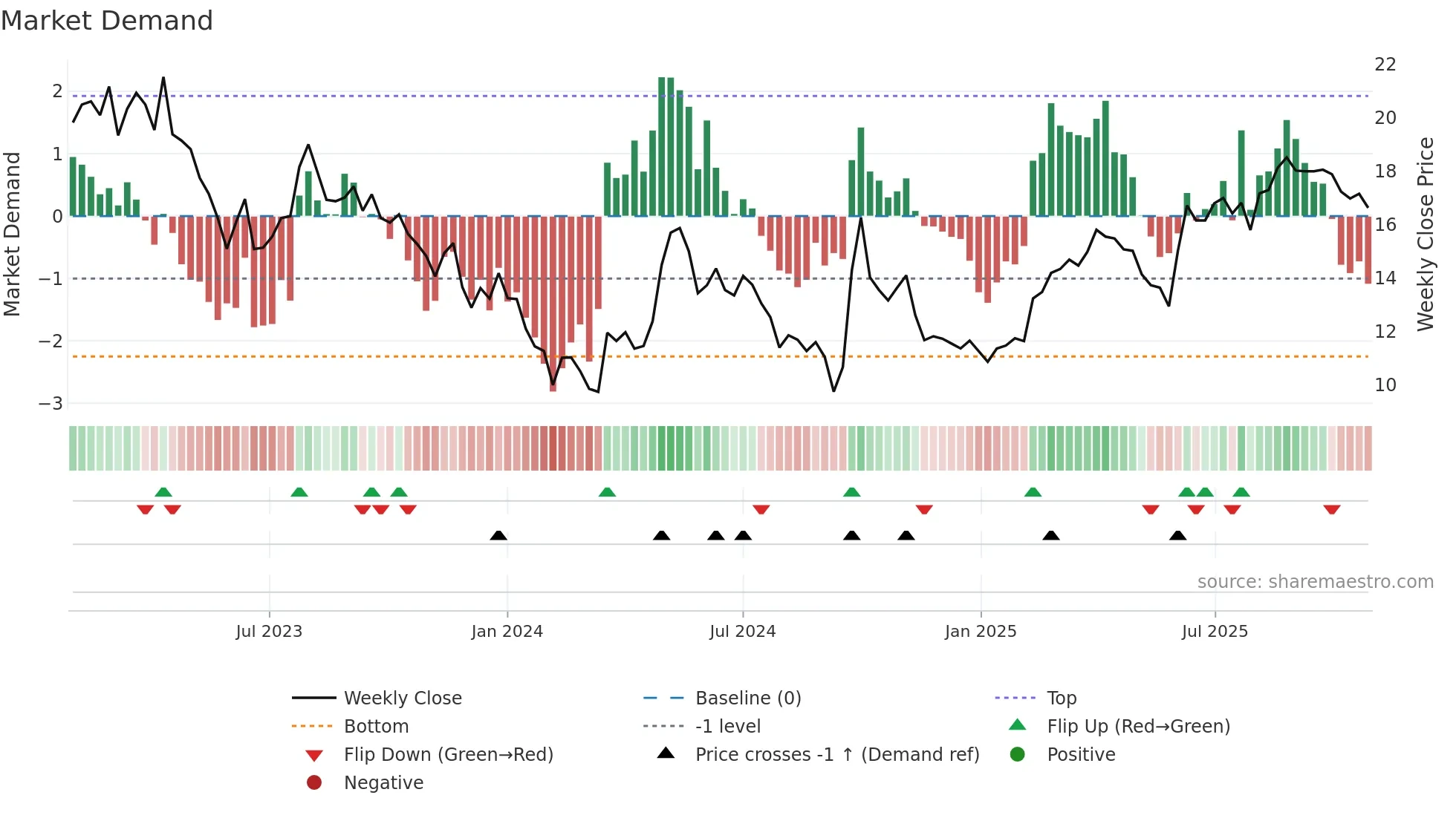 1908 weekly Market Demand chart