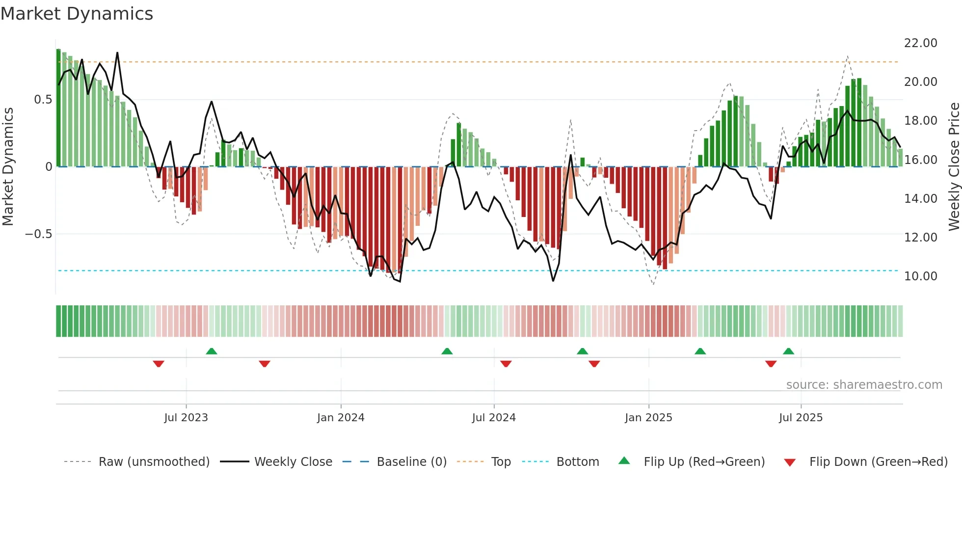 1908 weekly Market Dynamics chart