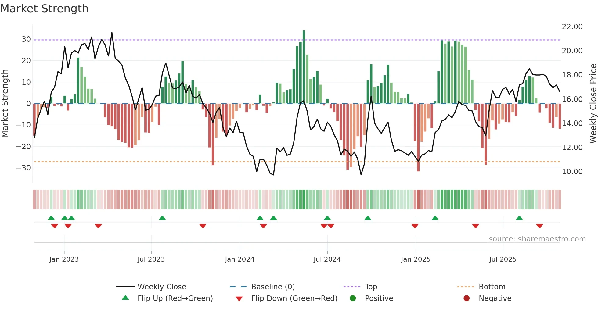 1908 weekly Market Strength chart