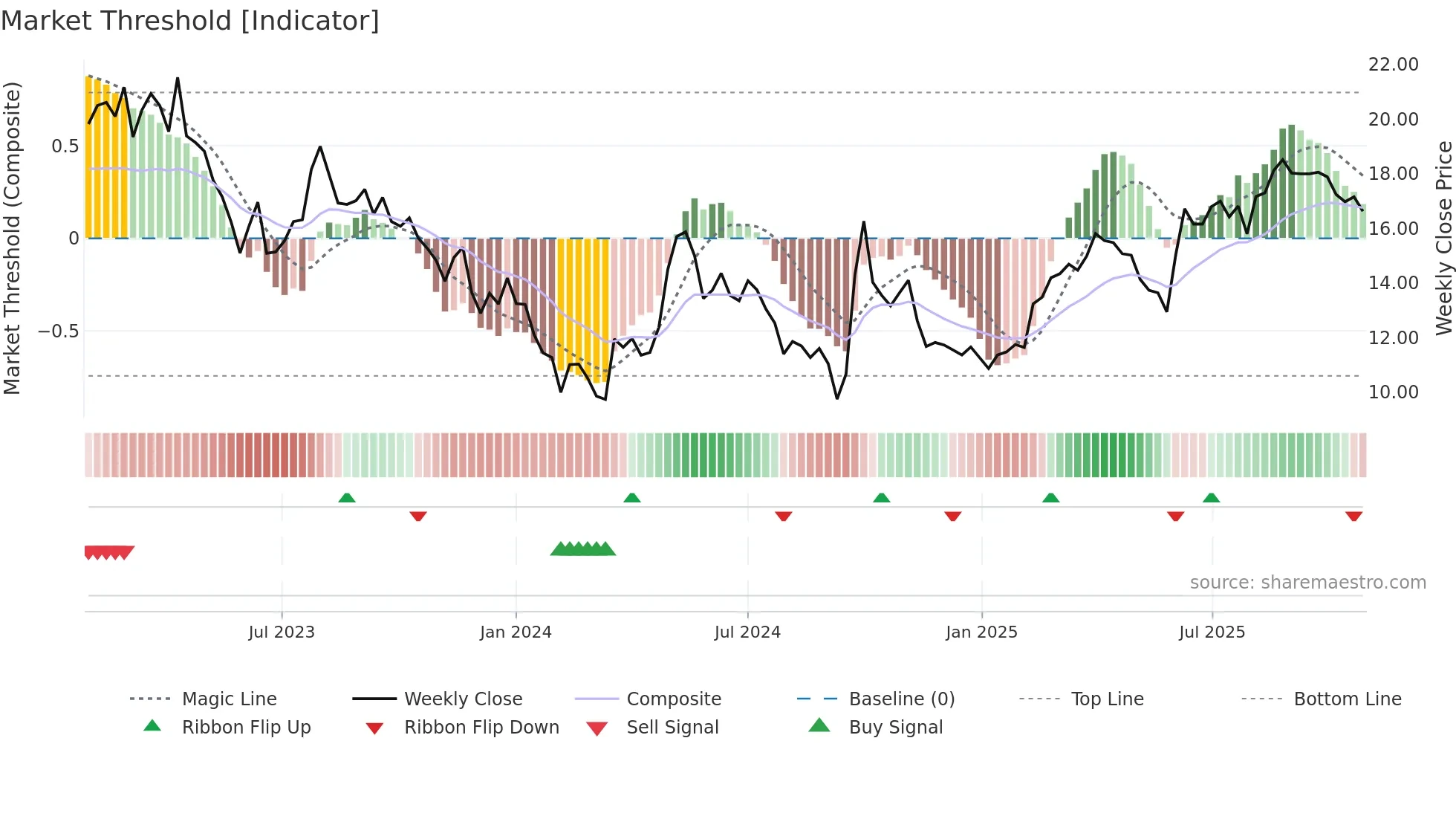 1908 weekly Market Threshold chart