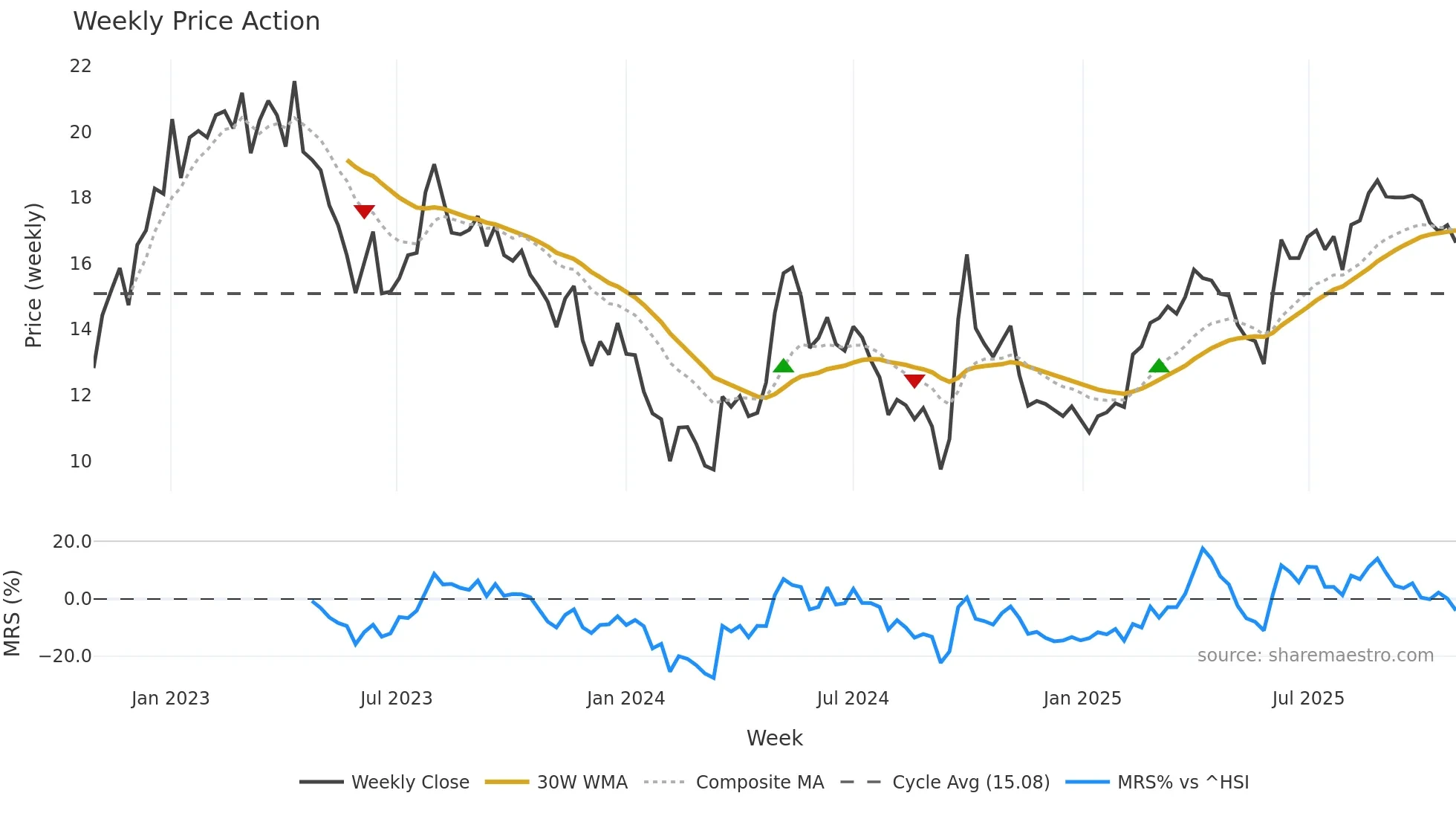 1908 weekly Price Action chart, closing 2025-10-27