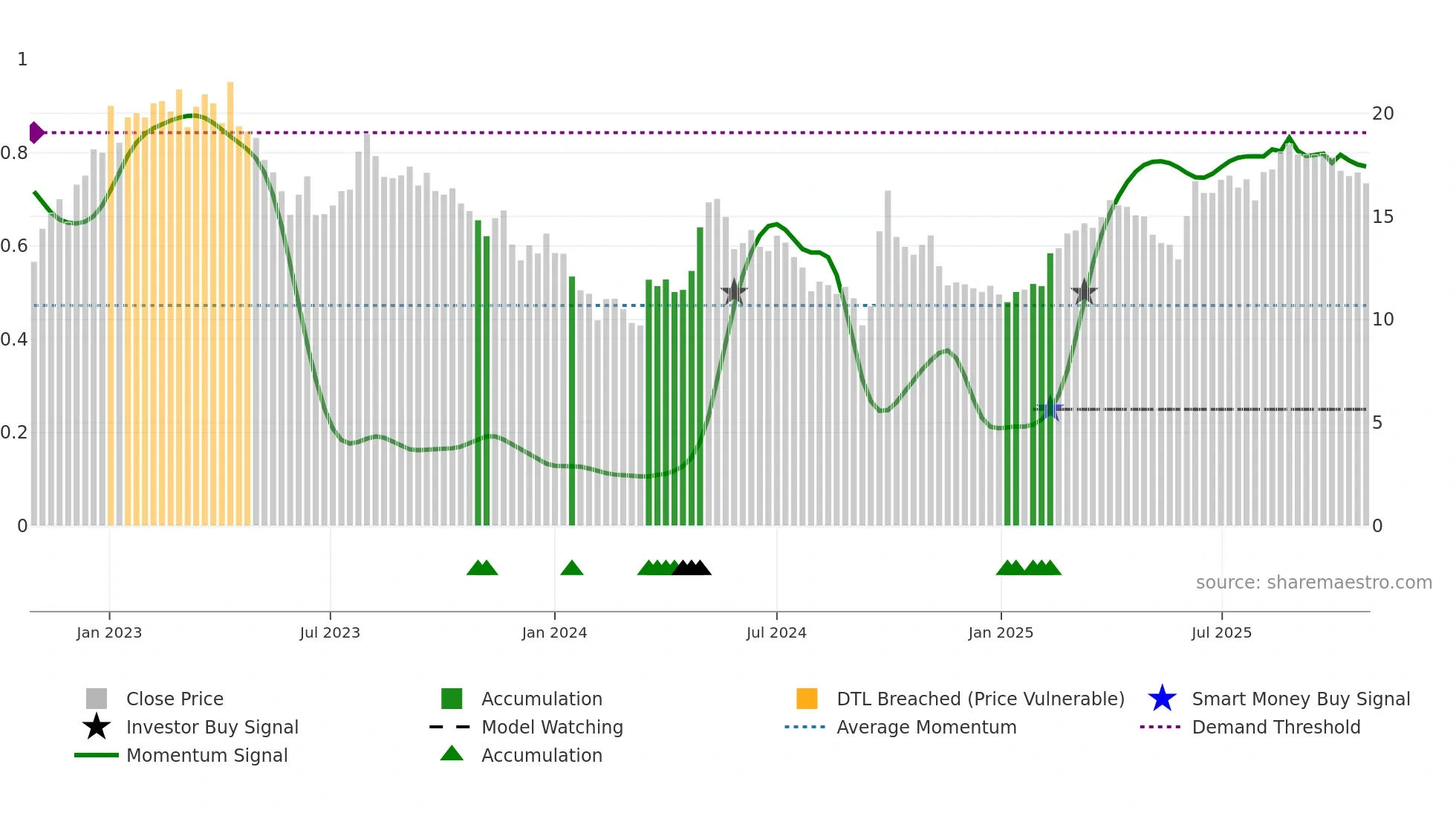 1908 weekly Smart Money chart