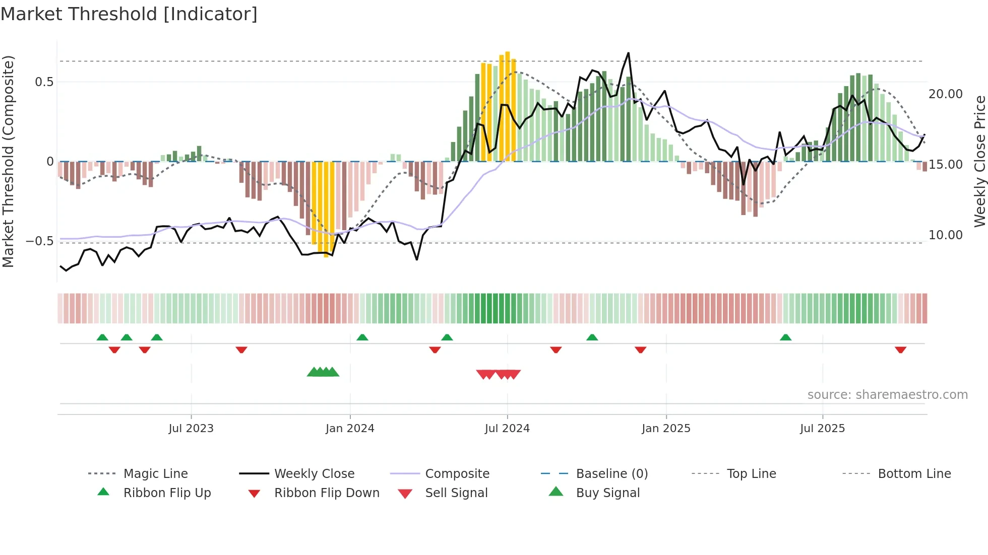 MPCC weekly Market Threshold chart