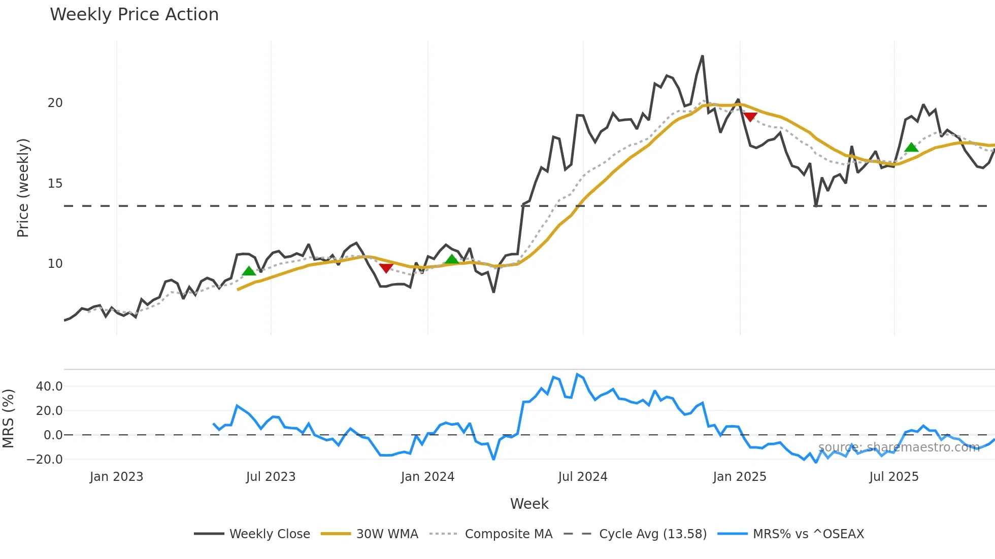 MPCC weekly Price Action chart, closing 2025-10-27