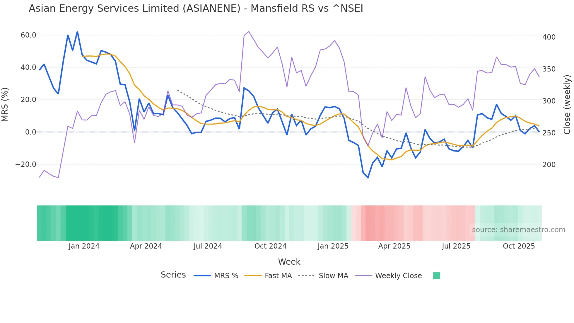 ASIANENE Mansfield Relative Strength chart