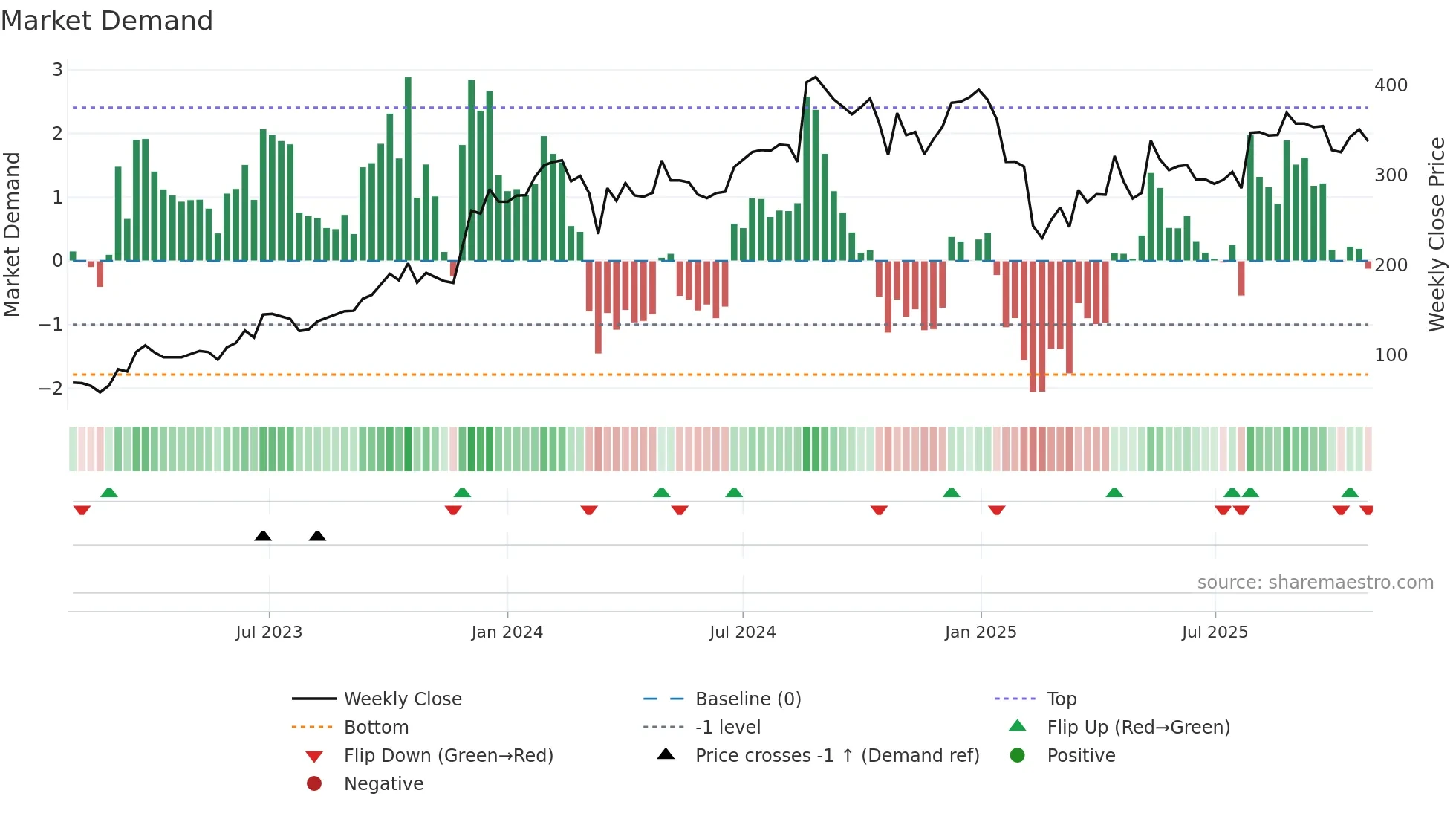 ASIANENE weekly Market Demand chart