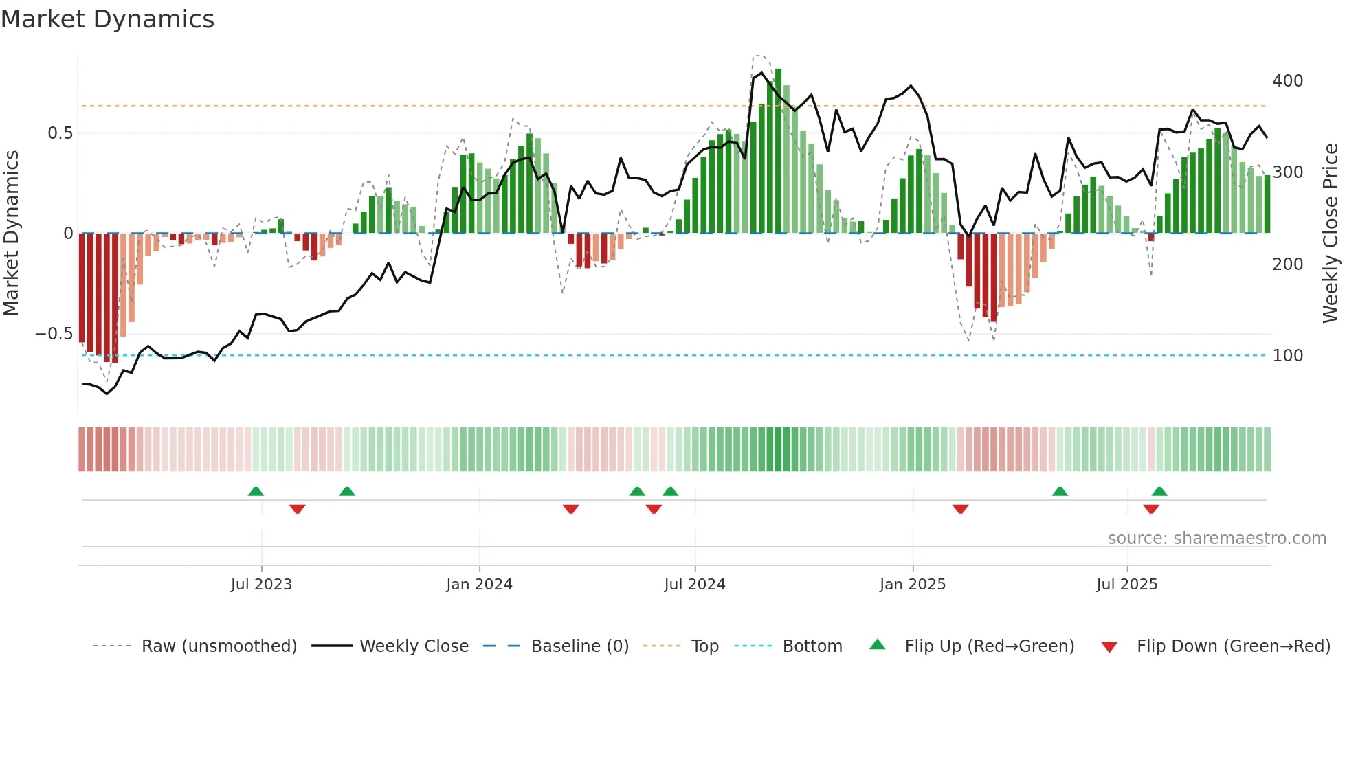 ASIANENE weekly Market Dynamics chart