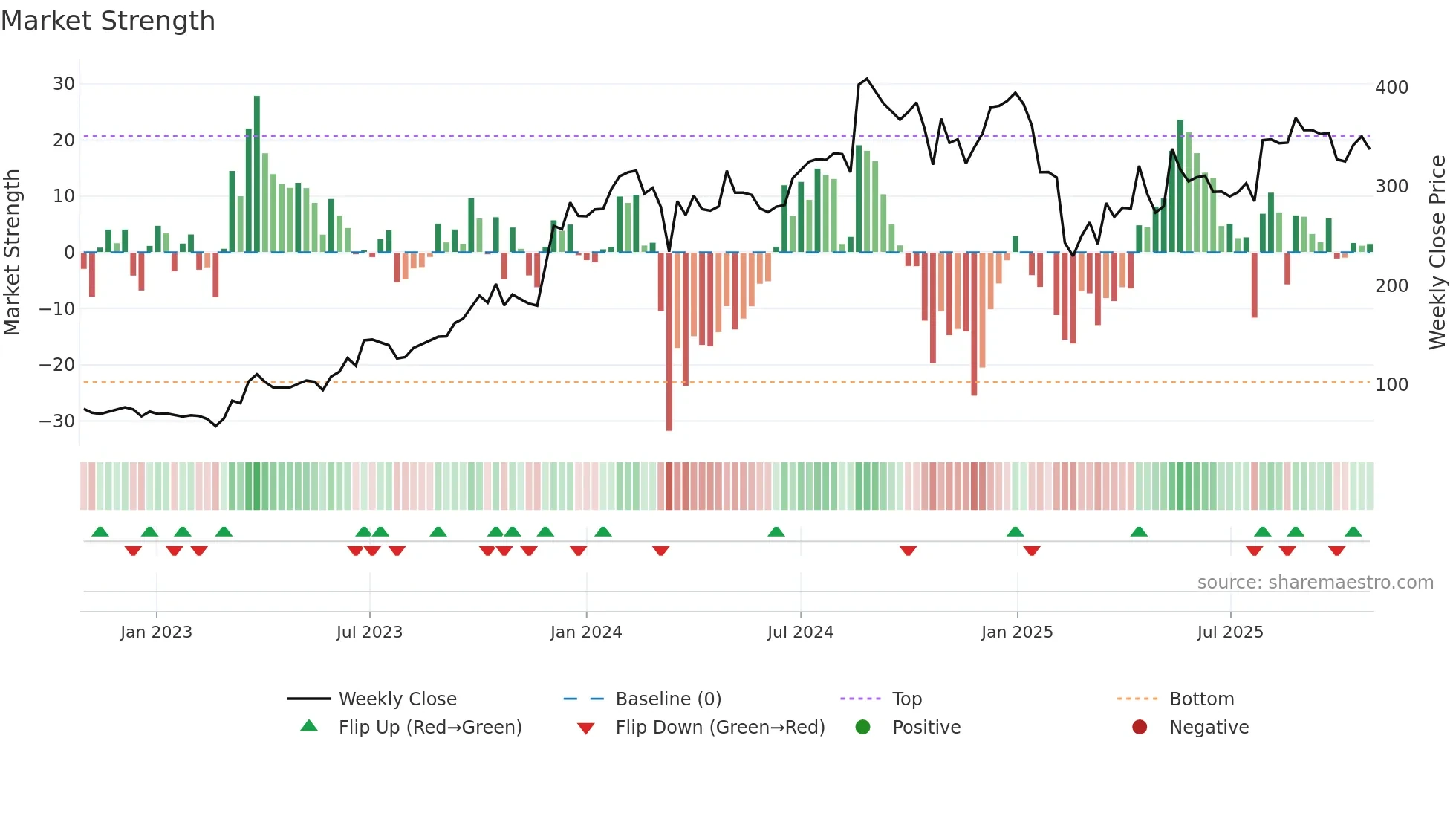 ASIANENE weekly Market Strength chart