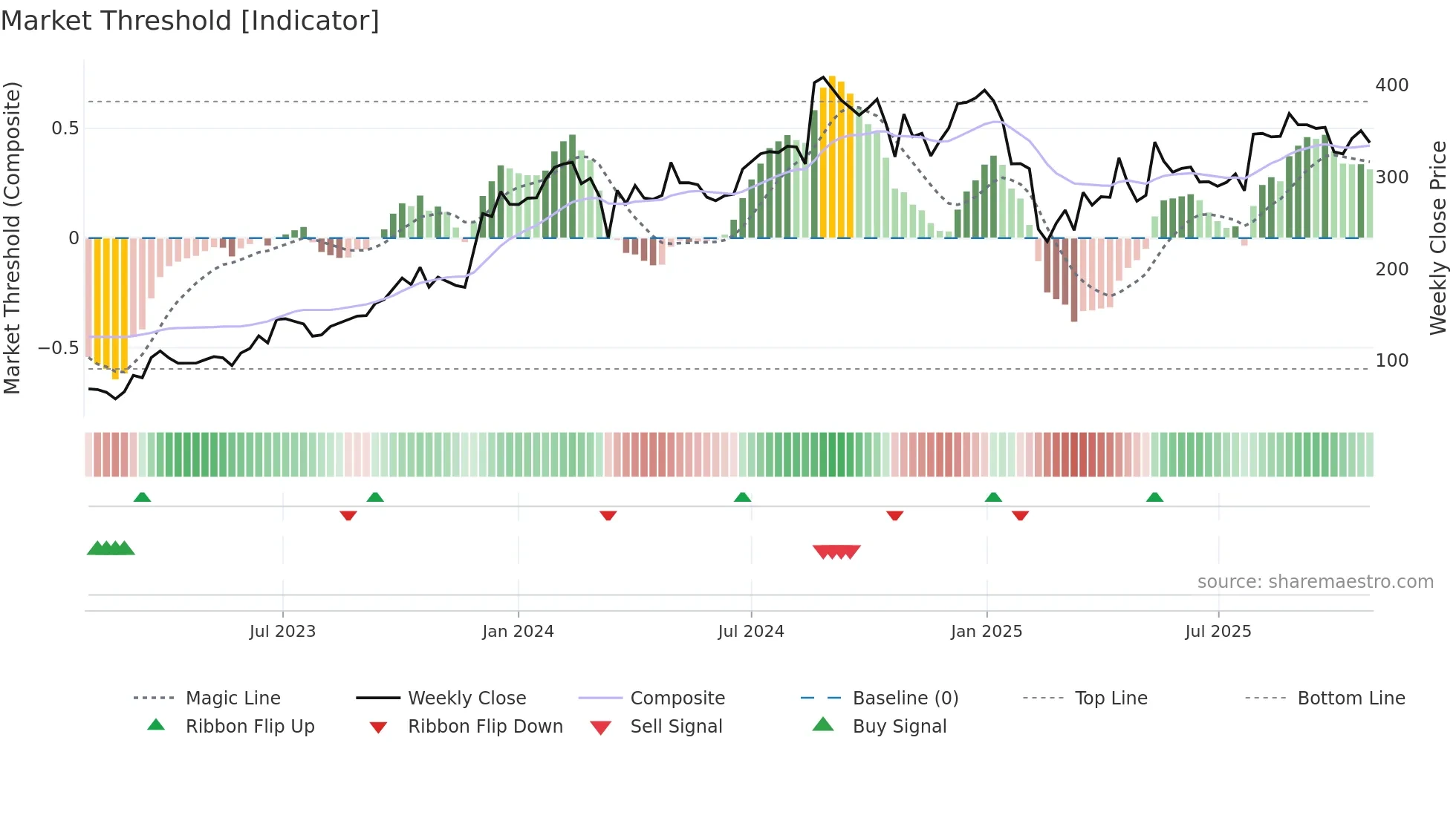 ASIANENE weekly Market Threshold chart