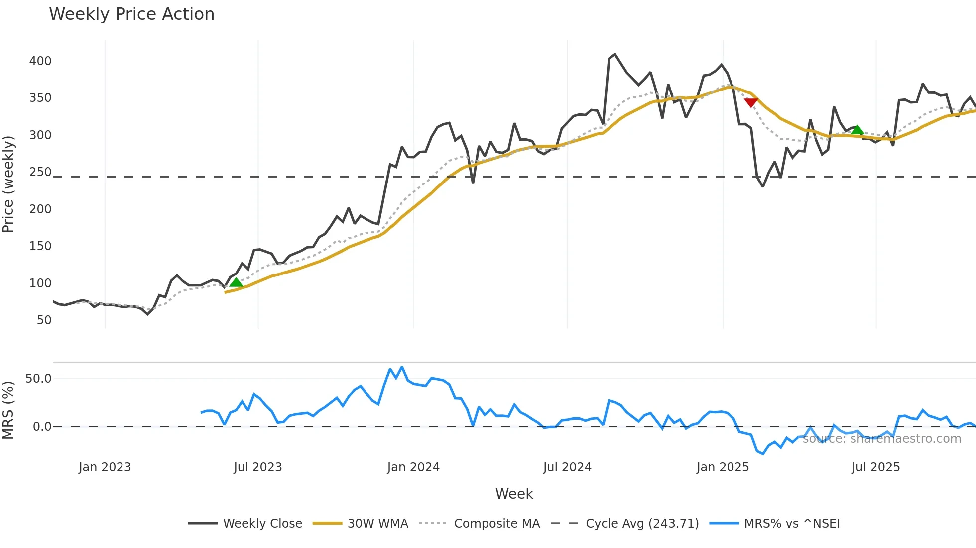 ASIANENE weekly Price Action chart, closing 2025-10-27