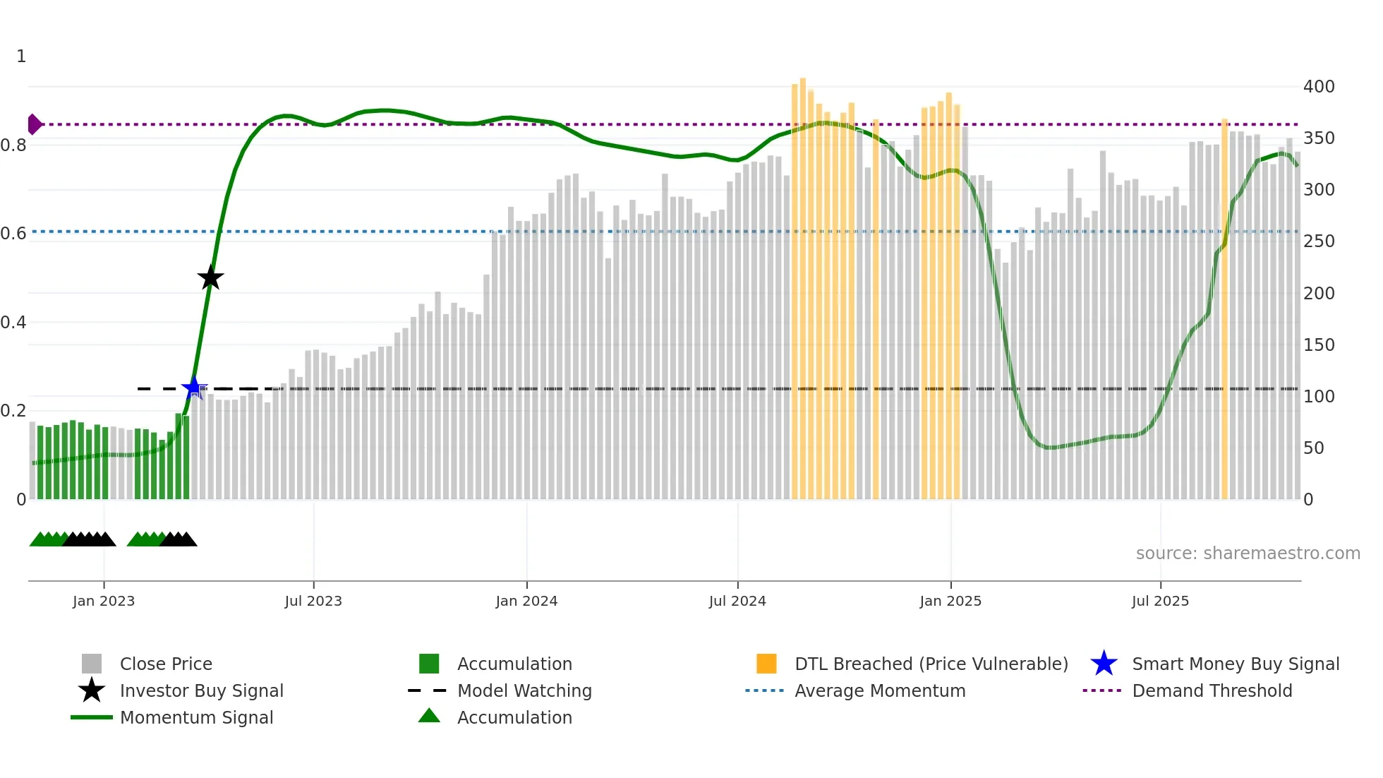 ASIANENE weekly Smart Money chart