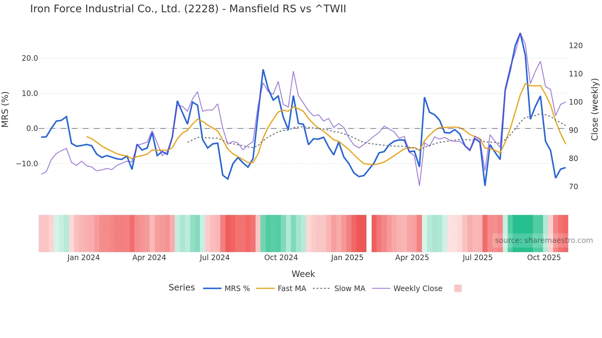 2228 Mansfield Relative Strength chart