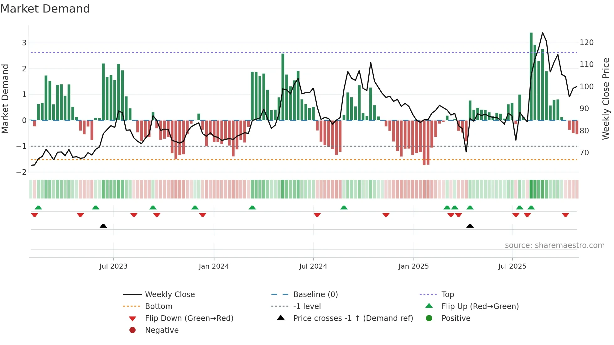 2228 weekly Market Demand chart