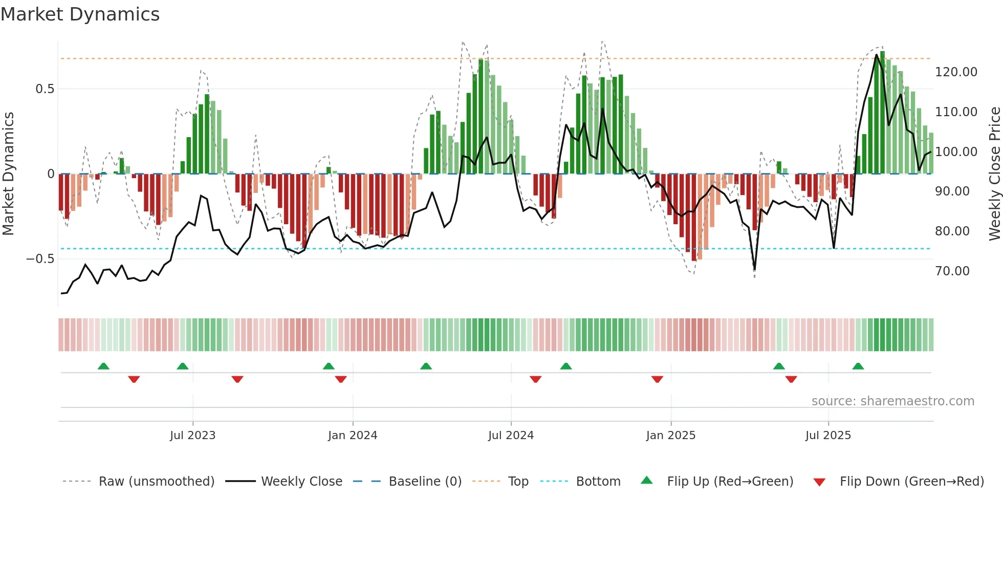2228 weekly Market Dynamics chart